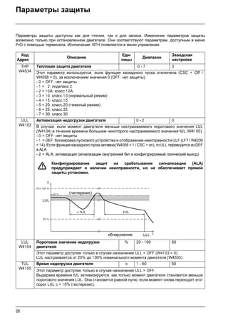 28
Параметры защиты
Параметры защиты доступны как для чтения, так и для записи. Изменение параметров защиты
возможно только при остановленном двигателе. Они соответствуют параметрам, доступным в меню
PrO с помощью терминала. Исключение: RTH появляется в меню управления.
Код
Адрес
Описание
Еди-
ницы
Диапазон
Заводская
настройка
THP
W4034
Тепловая защита двигателя 0 - 7 3
Этот параметр используется, если функция каскадного пуска отключена (CSC = Off /
W4058 = 0), за исключением значения 0 (OFF: нет защиты).
- 0 = OFF: нет защиты
- 1 = 02: подкласс 2
- 2 = 10A: класс 10A
- 3 = 10: класс 1 0 (нормальный режим)
- 4 = 15: класс 1 5
- 5 = 20: класс 20 (тяжелый режим)
- 6 = 25: класс 25
- 7 = 30: класс 30
ULL
W4103
Активизация недогрузки двигателя 0 - 2 0
В случае, если момент двигателя меньше настраиваемого порогового значения LUL
(W41 04) в течение времени большем некоторого настраиваемого значения tUL (W4105):
- 0 = OFF: нет защиты
- 1 = DEF: блокировка пускового устройства и отображение неисправности ULF (LFT / W4200
= 14). Если функция каскадного пуска активна (W4058 = 1 / CSC = on), то ULL переводится из DEF
в ALA
- 2 = ALA: активизация сигнализации (внутренний бит и конфигурируемый логический выход)
Конфигурирование защит на срабатывание сигнализации (ALA)
предупреждает о наличии неисправности, но не обеспечивает прямой
защиты установки.
LUL
W4104
Пороговое значение недогрузки
двигателя
% 20 - 100 60
Этот параметр доступен только в случае назначения ULL = OFF (W4103 = 0).
LUL настраивается от 20% до 1 00% номинального момента двигателя (W4503).
TUL
W4105
Время недогрузки двигателя с 1 - 60 60
Этот параметр доступен только в случае назначения ULL = OFF.
Выдержка времени tUL активизируется, как только момент двигателя становится меньше
порогового значения LUL. Она становится равной нулю, если момент снова переходит этот
порог LUL с + 10% (гистерезис).
20 %
(Tn) 100 %
t
T
LUL
+10 %
ULL
 tUL tUL
(гистерезис)
обнаружение
 