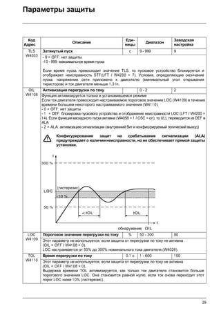 29
Параметры защиты
Код
Адрес
Описание
Еди-
ницы
Диапазон
Заводская
настройка
TLS
W4033
Затянутый пуск с 9 - 999 9
- 9 = OFF: нет защиты
-10 - 999: максимальное время пуска
Если время пуска превосходит значение TLS, то пусковое устройство блокируется и
отображает неисправность STF(LFT / W4200 = 7). Условия, определяющие окончание
пуска: напряжение сети приложено к двигателю (минимальный угол открывания
тиристоров) и ток двигателя меньше 1,3 In.
OIL
W4108
Активизация перегрузки по току 0 - 2 2
Функция активизируется только в установившемся режиме
Если ток двигателя превосходит настраиваемое пороговое значение LOC (W41 09) в течение
времени большем некоторого настраиваемого значения (W41 10):
- 0 = OFF: нет защиты
- 1 = DEF: блокировка пускового устройства и отображение неисправности LOC (LFT / W4200 =
14). Если функция каскадного пуска активна (W4058 = 1 / CSC = on), то ULL переводится из DEF в
ALA
- 2 = ALA: активизация сигнализации (внутренний бит и конфигурируемый логический выход)
Конфигурирование защит на срабатывание сигнализации (ALA)
предупреждает о наличии неисправности, но не обеспечивает прямой защиты
установки.
LOC
W4109
Пороговое значение перегрузки по току % 50 - 300 80
Этот параметр не используется, если защита от перегрузки по току не активна
(OIL = OFF / W41 08 = 0).
LOC настраивается от 50% до 300% номинального тока двигателя (W4026).
TOL
W411 0
Время перегрузки по току 0.1 с 1 - 600 100
Этот параметр не используется, если защита от перегрузки по току не активна
(OIL = OFF / W41 08 = 0).
Выдержка времени TOL активизируется, как только ток двигателя становится больше
порогового значения LOC. Она становится равной нулю, если ток снова переходит этот
порог LOC ниже 1 0% (гистерезис).
50 %
300 %
I
t
OIL
LOC
tOL tOL
-10 %
(гистерезис)
обнаружение
 