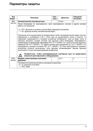 31
Параметры защиты
Код
Адрес
Описание
Еди-
ницы
Диапазон
Заводская
настройка
ARS
W4100
Автоматический повторный пуск 0 или 1 0
После блокировки по неисправности, если неисправность исчезла и другие условия
работы это допускают.
- 0 = OFF: функция не активна; ручной сброс (заводская настройка)
- 1 = On: функция активна; автоматический сброс
Повторный пуск осуществляется автоматически путем последовательной серии попыток
перезапуска с интервалом в 60 с. Если пуск не осуществился после 6 попыток, то
перезапуск прекращается и пусковое устройство блокируется, пока не будет снято и
повторно включено сетевое питание или вручную снята блокировка. Неисправности,
совместимыес этой функцией: обрывфазы PHF (LFT / W4200 = 9), частота сети вне заданных
пределов FRF (LFT / W4200 = 1 3), обрыв питания цепи управления CLF (LFT / W4200 = 21)
неисправность силового питания USF (LFT / W4200 = 8). Реле неисправности пускового
устройства остается включенным, если функция активизирована. Данная функция
используется только при двухпроводном управлении.
Позаботьтесь, чтобы несвоевременный повторный пуск не представлял
опасности для персонала и оборудования.
RTH
W4402
Возврат к нулю теплового состояния
двигателя
0 or 1 0
Тепловое состояние вычисляется пусковым устройством
- 0 = no: функция не активна
- 1 = YES: сброс
 