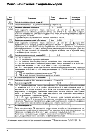 36
Меню назначения входов-выходов
* Активизация защиты двигателя с помощью термозондов РТС при назначении ALA (W4106 = 2).
Код
Адрес
Описание
Еди-
ницы
Диапазон
Заводская
настройка
LI4
W4048
Назначение логического входа LI4 4
Описание параметра LI4 идентично параметру LI3 (W4022)
IPR
W4045
Уровень обогрева двигателя % 0 - 1 00 0
Этот параметр появляется после назначения LI3 или LI4 на функцию LIH:
предварительный обогрев двигателя (W4022 или W4048 = 3). Позволяет настроить
значение тока обогрева. Для настройки уровня тока используйте амперметр для измерения
действующего значения.
Параметр IN (W4026) не оказывает никакого влияния на ток IPR.
TPR
W4046
Выдержка времени перед обогревом мин 0 - 999 5
Этот параметр появляется после назначения LI3 или LI4 на функцию LIH:
предварительный обогрев двигателя (W4022 или W4048 = 3). Предварительный обогрев
происходит, если логический вход под напряжением, или с помощью бита 10 расширенного
регистра управления CMI (W402). Если пусковое устройство уже было запущено (цикл Run
/ Stop), обогрев начнется по истечении выдержки времени TPR и времени перед
повторным пуском TBS (W4032).
LO1
W4023
Назначение логического выхода LO1 0 - 6 1
- 0 = no: не назначен
- 1 = tAI: сигнализация перегрева двигателя
- 2 = rnI: двигатель запитан (информирует о появлении тока в обмотках двигателя)
- 3 = AIL: сигнализация тока двигателя (перегрузка по току OIL назначена на ALA (W41 08 =
2), пороговое значение LOC (W4109) и время TOL (W41 10) превышены
- 4 = AUL: сигнализация недогрузки двигателя; активизация функции недогрузки двигателя
назначением на ALA (W4103 = 2), пороговое значение LUL (W41 04) и время TUL (W4105)
превышены
- 5 = APC: сигнализация термозондов двигателя PTC*
- 6 = AS2: второй комплект параметров двигателя активен
LO2
W4049
Назначение логического выхода LO2 2
Описание параметра LO2 идентично параметру LO1 (W4023)
R1
W4050
Назначение реле R1 8 or 9 9
- 8 = rII: реле изолирования. Реле R1 предназначено для управления сетевым контактором
по командам RUN и STOP и должно сигнализировать о неисправности. Реле R1
включается при подаче команды пуска RUN (или предварительного обогрева). Оно
выключается по окончанию торможения, замедления, или при переходе к свободному
выбегу по команде STOP. Оно также выключается при появлении неисправности,
двигатель переходит к свободному выбегу.
- 9 = rIF: реле неисправности. Реле R1 активно, когда пусковое устройство под
напряжением. Реле R1 отключается при появлении неисправности и двигатель тормозится
на выбеге. Исключение: при появлении устранимой неисправности, когда активизирована
функция автоматического повторного пуска, реле остается включенным.
R2
W4051
Назначение реле R2 7 7
Реле окончания пуска R2 включается, когда пусковое устройство под напряжением, нет
неисправности и пуск двигателя завершен. Реле выключается по команде остановки и при
появлении неисправности. Оно имеет один нормально открытый контакт (НО).
Реле можно использовать для закоротки пускового устройства ATS 48 по окончанию пуска.
Данный параметр не может меняться и не должен записываться.
 