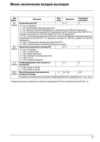 37
Меню назначения входов-выходов
* Активизация защиты двигателя с помощью термозондов РТС при назначении ALA (W4106 = 2).
Код
Адрес
Описание
Еди-
ницы
Диапазон
Заводская
настройка
R3
W4052
Назначение реле R3 0 - 6 2
- 0 = no: не назначен
- 1 = tAI: сигнализация перегрева двигателя
- 2 = rnI: двигатель запитан (информирует о появлении тока в обмотках двигателя)
- 3 = AIL: сигнализация тока двигателя; перегрузка тока OIL назначена на ALA (W4108 = 2),
пороговое значение LOC (W41 09) и время TOL (W41 10) превышены
- 4 = AUL: сигнализация недогрузки двигателя; активизация функции недогрузки двигателя
назначением на ALA (W4103 = 2), пороговое значение LUL (W41 04) и время TUL (W4105)
превышены
- 5 = APC: сигнализация термозондов двигателя PTC*
- 6 = AS2: второй комплект параметров двигателя активен
AO
W4024
Назначение аналогового выхода AO 0 - 5 1
- 0 = no: не назначен.
- 1 = OCr: ток двигателя
- 2 = Otr: момент двигателя
- 3 = OtH: тепловое состояние двигателя
- 4 = OCO: Cos ϕ
- 5 = OPr: активная мощность
0_4
W4053
Конфигурирование типа сигнала на
выходе AO
0 - 1 0
- 0 = 020: сигнал 0 -20 мA
- 1 = 420: сигнал 4 -20 мA
ASC
W4025
Масштабирование максимального
сигнала на выходе
% 50 - 500 200
В процентах номинального значения сконфигурированного параметра или 1 для cos ϕ.
 