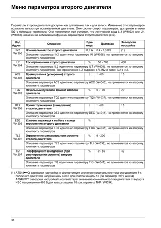 38
Меню параметров второго двигателя
Параметры второго двигателя доступны как для чтения, так и для записи. Изменение этих параметров
возможно только при остановленном двигателе. Они соответствуют параметрам, доступным в меню
St2 с помощью терминала. Они появляются при условии, что логический вход LI3 (W4022) или LI4
(W4048) назначен на активизацию функции параметров второго двигателя (LIS).
(1 ) ATS48•••Q: заводская настройка In соответствует значению номинального тока стандартного 4-х
полюсного двигателя напряжением 400 В для класса защиты 1 0 (см. параметр THP / W4034).
ATS48•••Y: заводская настройка In соответствует значению номинального тока двигателя стандарта
NEC напряжением 460 В для класса защиты 1 0 (см. параметр THP / W4034).
Код
Адрес
Описание
Еди-
ницы
Диапазон
Заводская
настройка
IN2
W4300
Номинальный ток второго двигателя 0,1 A 0.4 - 1.3 ICL (1)
Описание параметра IN2 идентично параметру IN (W4026), но применяется ко второму
комплекту параметров
IL2
W4304
Ток ограничения второго двигателя % 1 50 - 700 400
Описание параметра IL2 идентично параметру ILT (W4039), но применяется ко второму
комплекту параметров. Ток ограничения IL2 выражен в % IN2 и равен IL2 x IN2.
AC2
W4305
Время разгона (ускорение) второго
двигателя
с 1 - 60 15
Описание параметра AC2 идентично параметру ACC (W4043), но применяется ко второму
комплекту параметров
TQ2
W4302
Начальный пусковой момент второго
двигателя
% 0 - 1 00 20
Описание параметра TQ2 идентично параметру TQ0 (W4037), но применяется ко второму
комплекту параметров
DE2
W4306
Время торможения (замедление)
второго двигателя
с 1 - 60 15
Описание параметра DE2 идентично параметру DEC (W4044), но применяется ко второму
комплекту параметров
ED2
W4303
Уровень перехода к выбегу в конце
торможения второго двигателя
%
Описание параметра ED2 идентично параметру EDC (W4038), но применяется ко второму
комплекту параметров
TL2
W4301
Ограничение максимального момента
второго двигателя
% 9 - 200
Описание параметра TL2 идентично параметру TLI (W4036), но применяется ко второму
комплекту параметров
TI2
W4307
Коэффициент замедления (при
регулировании момента) второго
двигателя
% 1 0 - 50 40
Описание параметра TI2 идентично параметру TIG (W4047), но применяется ко второму
комплекту параметров
 