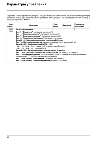 40
Параметры управления
Параметры меню управления доступны как для чтения, так и для записи. Изменение этих параметров
возможно только при остановленном двигателе. Они доступны по последовательному каналу с
помощью протокола Modbus.
Код
Адрес
Описание
Еди-
ницы
Диапазон
Заводская
настройка
CMD
W400
Регистр управления
Бит 0 – “Включено”: (активен в состоянии 1)
Бит 1 – “Напряжение снято”: (активен в состоянии 0)
Бит 2 – “Быстрая остановка”: (активен в состоянии 0)
Бит 3 – “Управление разрешено”: (активен в состоянии 1)
Биты 4 - 6 – Зарезервировано для протокола Drivecom
Бит 7 – Сброс неисправностей: активен при переходе из состояния 0 в 1
Биты 8 и 15 – Выбор режима LOCAL / LINE
Бит 15 = 0 и бит 8 = 0: режим LINE для протокола Drivecom
Бит 15 = 1 и бит 8 = 1: режим LOCAL
Биты 9 и 10 – Зарезервировано для протокола Drivecom
Бит 11 – Активизация функции каскадного пуска : (активен в состоянии 0)
Бит 12 – Команда остановки в соответствии с типом остановки сконфигурированным
параметром STY (W4029): (активен в состоянии 1 )
Бит 13 – остановка торможением (активен в состоянии 1 )
Бит 14 – остановка с заданным темпом (активен в состоянии 1)
 