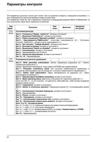 44
Параметры контроля
Эти параметры доступны только для чтения. Они не подлежат возврату к заводским настройкам, т.к.
они отображаются в реальном времени самим устройством.
Эти параметры такие же, как и параметры описанные в предыдущем разделе (Меню отображения), но
они не доступны через меню терминала устройства.
Код
Адрес
Описание
Еди-
ницы
Диапазон
Заводская
настройка
ETA
W458
Состояние регистра
Бит 0 – Готовность/“Ready - switch on”: активен в состоянии 1
Бит 1 – Включено/“Switched on”: активен в состоянии 1
Бит 2 – Работа разрешена/“Operation enabled”: активен в состоянии 1
Бит 3 – Неисправность/“Malfunction”: отсутствие неисправности (0) / Состояние
Drivecom Malfunction активно и есть неисправность (1)
Бит 4 – Нет питания / “Voltage disabled”: активен в состоянии 1
Бит 5 – Быстрая остановка: активен в состоянии 0
Бит 6 – Выключено/“Switch on disabled”: активен в состоянии 1
Бит 7 – Сигнализация: активен в состоянии 1
Бит 8 –Зарезервирован для Drivecom
Бит 9 –Локальная форсировка: активен в состоянии 0
Бит 10 - 15 –Зарезервирован
ETI
W459
Расширенный регистр управления
Бит 0 – Write parameter authorization: Запись параметров разрешена (0) / Запись
параметров запрещена (1)
Запись параметров невозможна, когда память EEPROM уже задействована.
Бит 1 – Parameter consistency check: Нет контроля совместимости параметров и
устройство заблокировано при остановке (0) / контроль совместимости параметров (1)
Бит 2 – Starter reset authorization: Сброс неисправности не разрешен (0) / сброс
неисправности разрешен (1)
Бит 3 – Обогрев двигателя/Motor preheating: активен в состоянии 1
Бит 4 – Motor operating status: Двигатель остановлен (0) / двигатель работает (1 )
Если этот бит в 1 , то это означает, что двигатель либо работает, либо активна выдержка
времени перед пуском.
Бит 5 – Торможение: активен в состоянии 1
Бит 6 – Starter in continuous operation: Переходный режим (0) / установившийся режим
(1)
Бит 7 – Сигнализация тепловой перегрузки: активен в состоянии 1
Бит 8 –Зарезервирован
Бит 9 – Разгон: активен в состоянии 1
Бит 10 – Торможение: активен в состоянии 1
Бит 11 – Сигнализация ограничения тока: активен в состоянии 1
Бит 12 –Сигнализация ограничения момента: активен в состоянии 1
Битs 13 и 14 – Активный режим
Бит 1 4 = 0 и Бит 1 3 = 0: локальный режим или режим локальной форсировки
Бит 1 4 = 1 и Бит 1 3 = 0: Состояние невозможно
Бит 14 = 1 и Бит 13 = 0: Сетевой режим (ATS46); см. раздел Совместимость с ATS46
Бит 1 4 = 1 и Бит 1 3 = 1 : Сетевой режим (Drivecom)
Бит 15 –Зарезервирован
 