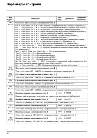 46
Параметры контроля
Код
Адрес
Описание
Еди-
ницы
Диапазон
Заводская
настройка
EP1
W4205
Состояние при возникшей неисправности no. 1
Бит 0: Тоже, что и Бит 4 ETA: Нет питания / Напряжение снято (активен в состоянии 1 )
Бит 1: Тоже, что и Бит 1 2 ETI: Сигнализация ограничения момента (активен в состоянии 1 )
Бит 2: Тоже, что и Бит 6 ETA: Выключено Drivecom статус (активен в состоянии 1)
Бит 3: Тоже, что и Бит 9 ETA: Локальная форсировка в действии (активен в состоянии 0)
Бит 4: Тоже, что и Бит 3 ETI: Обогрев двигателя (активен в состоянии 1 )
Бит 5: Тоже, что и Бит 4 ETI: Двигатель остановлен (0) / двигатель работает (1 )
Бит 6: Тоже, что и Бит 5 ETI: Торможение (активен в состоянии 1 )
Бит 7: Тоже, что и Бит 7 ETI: Сигнализация тепловой перегрузки (активен в состоянии 1)
Бит 8: Тоже, что и Бит 9 ETI: Устройство на запущено (0) / запускается (1 )
Бит 9: Тоже, что и Бит 10 ETI: Устройство не заторможено (0) / тормозится (1)
Бит 1 0: Тоже, что и Бит 1 1 ETI: Сигнализация ограничения тока (активен в состоянии 1)
Бит 1 1: Тоже, что и Бит 13 ETI2: Задержка времени перед повторным пуском в действии
(1) / завершена (0)
Битs 12 and 13: Тоже, что и Битs 13 и 14 ETI: Активный режим
Бит 1 3 = 0 and Бит 1 2 = 0: Локальный режим
Бит 1 3 = 1 and Бит 1 2 = 0: Состояние невозможно
Бит 1 3 = 1 and Бит 1 2 = 0: Сетевой режим (ATS46)
Бит 1 3 = 1 and Бит 1 2 = 1: Сетевой режим (Drivecom)
Бит 1 4: Тоже, что и Бит 12 ETI2: используется нормальный набор параметров (0) /
используется набор параметров для второго двигателя (1)
Бит 1 5: Тоже, что и Бит 1 4 ETI2: Каскадное управление (активен в состоянии 1)
EP2
W4208
Состояние при возникшей неисправности no. 2
Тоже, что и регистр EP1 (W4205), но применительно к неисправности no. 2.
EP3
W421 1
Состояние при возникшей неисправности no. 3
Тоже, что и регистр EP1 (W4205), но применительно к неисправности no. 3.
EP4
W421 4
Состояние при возникшей неисправности no. 4
Тоже, что и регистр EP1 (W4205), но применительно к неисправности no. 4.
EP5
W421 7
Состояние при возникшей неисправности no. 5
Тоже, что и регистр EP1 (W4205), но применительно к самой старой неисправности .
HD1
W4204
Время возникшей неисправности no. 1 часы 0 - 65635
Принцип работы и формат этого регистра такие же как и параметра RNT (W4068).
HD2
W4207
Время возникшей неисправности no. 2 часы 0 - 65635
Тоже, что и параметр HD1 (W4204), но применительно к неисправности no. 2.
HD3
W421 0
Время возникшей неисправности no. 3 часы 0 - 65635
Тоже, что и параметр HD1 (W4204), но применительно к неисправности no. 3.
HD4
W421 3
Время возникшей неисправности no. 4 часы 0 - 65635
Тоже, что и параметр HD1 (W4204), но применительно к неисправности no. 4.
HD5
W421 6
Время возникшей неисправности no. 5 часы 0 - 65635
Тоже, что и параметр HD1 (W4204), но применительно к самой старой неисправности.
 