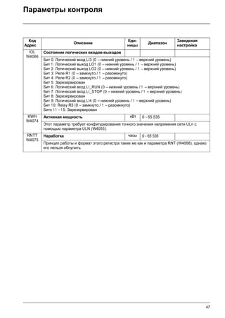 47
Параметры контроля
Код
Адрес
Описание
Еди-
ницы
Диапазон
Заводская
настройка
IOL
W4066
Состояние логических входов-выходов
Бит 0: Логический вход LI3 (0 –нижний уровень / 1 –верхний уровень)
Бит 1: Логический выход LO1 (0 –нижний уровень / 1 –верхний уровень)
Бит 2: Логический выход LO2 (0 –нижний уровень / 1 –верхний уровень)
Бит 3: Реле R1 (0 –замкнуто / 1 –разомкнуто)
Бит 4: Реле R2 (0 –замкнуто / 1 –разомкнуто)
Бит 5: Зарезервирован
Бит 6: Логический вход LI_RUN (0 –нижний уровень / 1 –верхний уровень)
Бит 7: Логический вход LI_STOP (0 –нижний уровень / 1 –верхний уровень)
Бит 8: Зарезервирован
Бит 9: Логический вход LI4 (0 –нижний уровень / 1 –верхний уровень)
Бит 10: Relay R3 (0 –замкнуто / 1 –разомкнуто)
Битs 11 - 1 5: Зарезервирован
KWH
W4074
Активная мощность кВт 0 - 65 535
Этот параметр требует конфигурирования точного значения напряжения сети ULn с
помощью параметра ULN (W4055).
RNTT
W4075
Наработка часы 0 - 65 535
Принцип работы и формат этого регистра такие же как и параметра RNT (W4068), однако
его нельзя обнулить.
 