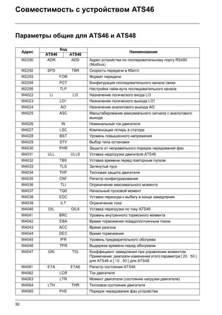 50
Совместимость с устройством ATS46
Параметры общие для ATS46 и ATS48
Адрес
Код
Наименование
ATS46 ATS48
W2290 ADR ADD Адрес устройства по последовательному порту RS485
(Modbus)
W2292 SPD TBR Скорость передачи в Кбит/с
W2293 FOR Формат передачи
W2294 PCT Конфигурация последовательного канала связи
W2295 TLP Настройка тайм-аута последовательного канала
W4022 LI LI3 Назначение логического входа LI3
W4023 LO1 Назначение логического выхода LO1
W4024 AO Назначение аналогового выхода AO
W4025 ASC Масштабирование максимального сигнала с аналогового
выхода
W4026 IN Номинальный ток двигателя
W4027 LSC Компенсация потерь в статоре
W4028 BST Уровень повышенного напряжения
W4029 STY Выбор типа остановки
W4030 PHR Защита от неправильного порядка чередования фаз
W4031 ULL ULL6 Уставка недогрузки двигателя ATS46
W4032 TBS Уставка времени перед повторным пуском
W4033 TLS Затянутый пуск
W4034 THP Тепловая защита двигателя
W4035 CNF Регистр конфигурирования
W4036 TLI Ограничение максимального момента
W4037 TQ0 Начальный пусковой момент
W4038 EDC Уставка перехода к выбегу в конце замедления
W4039 ILT Ограничение тока
W4040 OIL OIL6 Уставка перегрузки по току ATS46
W4041 BRC Уровень внутренного тормозного момента
W4042 EBA Время торможения псевдопостоянным током
W4043 ACC Время разгона
W4044 DEC Время торможения
W4045 IPR Уровень предварительного обогрева
W4046 TPR Выдержка времени перед обогревом
W4047 GKI TIG Коэффициент замедления при управлении моментом
Примечание: диапазон изменения этого параметра [ 20 ; 50 ]
для ATS46 и [ 1 0 ; 50 ] для ATS48.
W4061 ETA ETA6 Регистр состояния ATS46
W4062 LCR Ток двигателя
W4063 LTR Момент двигателя (состояние нагрузки двигателя)
W4064 LTH THR Тепловое состояние двигателя
W4065 PHE Порядок чередования фаз устройства
 