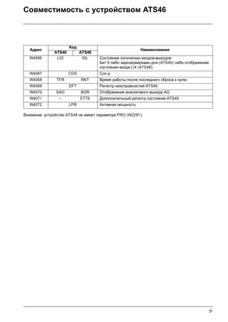 51
Совместимость с устройством ATS46
Внимание: устройство ATS48 не имеет параметра PRO (W2291 )
Адрес
Код
Наименование
ATS46 ATS48
W4066 LIO IOL Состояние логических входов-выходов
Бит 9 либо зарезервирован для (ATS46) либо отображение
состояния входа LI4 (ATS48).
W4067 COS Cos ϕ
W4068 TFR RNT Время работы после последнего сброса к нулю
W4069 DFT Регистр неисправностей ATS46
W4070 SAO AOR Отображение аналогового выхода AO
W4071 – ETT6 Дополнительный регистр состояния ATS46
W4072 LPR Активная мощность
 
