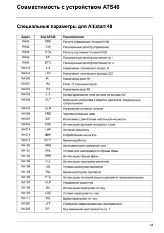 53
Совместимость с устройством ATS46
Специальные параметры для Altistart 48
Адрес Код ATS48 Наименование
W400 CMD Регистр управления Drivecom/VVD
W402 CMI Расширенный регистр управления
W458 ETA Регистр состояния Drivecom/VVD
W459 ETI Расширенный регистр состояния no. 1
W460 ETI2 Расширенный регистр состояния no. 2
W4048 LI4 Назначение логического входа LI4
W4049 LO2 Назначение логического выхода LO2
W4050 R1 Назначение реле R1
W4051 R2 Реле R2 окончания пуска
W4052 R3 Назначение реле R3
W4053 0_4 Конфигурирование типа сигнала на выходе AO
W4054 DLT Включение устройства в обмотки двигателя, соединенные
треугольником
W4055 ULN Напряжение сетевого питания
W4056 FRC Частота питающей сети
W4057 SST Испытание с двигателем небольшой мощности
W4058 CSC Активизация функции каскадного пуска
W4073 LAP Активная мощность
W4074 кВтH Потребляемая мощность
W4075 RNTT Время наработки
W41 00 ARS Автоматический повторный пуск
W41 01 PHL Уставка для неисправности обрыва фазы
W41 02 PHP Активизация обрыва фазы
W41 03 ULL Активизация недогрузки двигателя
W41 04 LUL Уставка недогрузки двигателя
W41 05 TUL Время недогрузки двигателя
W41 06 PTC Активизация тепловой защиты двигателя терморезисторами
W41 07 CLP Управление моментом
W41 08 OIL Активизация перегрузки по току
W41 09 LOC Уставка перегрузки по току
W41 10 TOL Время перегрузки по току
W4200 LFT Последняя зафиксированная неисправность
W4203 DP1 Код возникшей неисправности no. 1
 