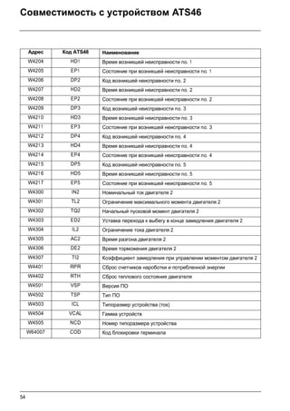 54
Совместимость с устройством ATS46
Адрес Код ATS48 Наименование
W4204 HD1 Время возникшей неисправности no. 1
W4205 EP1 Состояние при возникшей неисправности no. 1
W4206 DP2 Код возникшей неисправности no. 2
W4207 HD2 Время возникшей неисправности no. 2
W4208 EP2 Состояние при возникшей неисправности no. 2
W4209 DP3 Код возникшей неисправности no. 3
W4210 HD3 Время возникшей неисправности no. 3
W4211 EP3 Состояние при возникшей неисправности no. 3
W4212 DP4 Код возникшей неисправности no. 4
W4213 HD4 Время возникшей неисправности no. 4
W4214 EP4 Состояние при возникшей неисправности no. 4
W4215 DP5 Код возникшей неисправности no. 5
W4216 HD5 Время возникшей неисправности no. 5
W4217 EP5 Состояние при возникшей неисправности no. 5
W4300 IN2 Номинальный ток двигателя 2
W4301 TL2 Ограничение максимального момента двигателя 2
W4302 TQ2 Начальный пусковой момент двигателя 2
W4303 ED2 Уставка перехода к выбегу в конце замедления двигателя 2
W4304 IL2 Ограничение тока двигателя 2
W4305 AC2 Время разгона двигателя 2
W4306 DE2 Время торможения двигателя 2
W4307 TI2 Коэффициент замедления при управлении моментом двигателя 2
W4401 RPR Сброс счетчиков нароботки и потребленной энергии
W4402 RTH Сброс теплового состояния двигателя
W4501 VSP Версия ПО
W4502 TSP Тип ПО
W4503 ICL Типоразмер устройства (ток)
W4504 VCAL Гамма устройств
W4505 NCD Номер типоразмера устройства
W64007 COD Код блокировки терминала
 