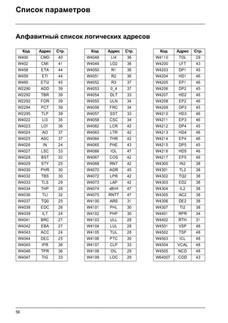 56
Список параметров
Алфавитный список логических адресов
Код Адрес Стр. Код Адрес Стр. Код Адрес Стр.
W400 CMD 40 W4048 LI4 36 W411 0 TOL 29
W402 CMI 41 W4049 LO2 36 W4200 LFT 43
W458 ETA 44 W4050 R1 36 W4203 DP1 45
W459 ETI 44 W4051 R2 36 W4204 HD1 46
W460 ETI2 45 W4052 R3 37 W4205 EP1 46
W2290 ADD 39 W4053 0_4 37 W4206 DP2 45
W2292 TBR 39 W4054 DLT 33 W4207 HD2 46
W2293 FOR 39 W4055 ULN 34 W4208 EP2 46
W2294 PCT 39 W4056 FRC 34 W4209 DP3 45
W2295 TLP 39 W4057 SST 33 W421 0 HD3 46
W4022 LI3 35 W4058 CSC 34 W421 1 EP3 46
W4023 LO1 36 W4062 LCR 42 W421 2 DP4 45
W4024 AO 37 W4063 LTR 42 W421 3 HD4 46
W4025 ASC 37 W4064 THR 42 W421 4 EP4 46
W4026 IN 24 W4065 PHE 43 W421 5 DP5 45
W4027 LSC 33 W4066 IOL 47 W421 6 HD5 46
W4028 BST 32 W4067 COS 42 W421 7 EP5 46
W4029 STY 25 W4068 RNT 42 W4300 IN2 38
W4030 PHR 30 W4070 AOR 45 W4301 TL2 38
W4032 TBS 30 W4072 LPR 42 W4302 TQ2 38
W4033 TLS 29 W4073 LAP 42 W4303 ED2 38
W4034 THP 28 W4074 кВтH 47 W4304 IL2 38
W4036 TLI 32 W4075 RNTT 47 W4305 AC2 38
W4037 TQ0 25 W41 00 ARS 31 W4306 DE2 38
W4038 EDC 26 W41 01 PHL 30 W4307 TI2 38
W4039 ILT 24 W41 02 PHP 30 W4401 RPR 34
W4041 BRC 27 W41 03 ULL 28 W4402 RTH 31
W4042 EBA 27 W41 04 LUL 28 W4501 VSP 48
W4043 ACC 24 W41 05 TUL 28 W4502 TSP 48
W4044 DEC 25 W41 06 PTC 30 W4503 ICL 48
W4045 IPR 36 W41 07 CLP 33 W4504 VCAL 48
W4046 TPR 36 W41 08 OIL 29 W4505 NCD 48
W4047 TIG 33 W41 09 LOC 29 W64007 COD 43
 