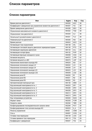 57
Список параметров
Список параметров
Имя Адрес Код Стр.
Время разгона двигателя 2 W4305 AC2 38
Коэффициент замедления при управлении моментом двигателя 2 W4307 TI2 38
Время замедления двигателя 2 W4306 DE2 38
Ограничение максимального момента двигателя 2 W4302 TQ2 38
Ограничение тока двигателя 2 W4304 IL2 38
Начальный пусковой момент двигателя 2 W4301 TL2 38
Номинальный ток двигателя 2 W4300 IN2 38
Время разгона W4043 ACC 24
Активизация тока ограничения W41 08 OIL 29
Активизация тепловой защиты двигателя терморезисторами W41 06 PTC 30
Активизация недогрузки двигателя W41 03 ULL 28
Активизация потери фазы W41 02 PHP 30
Активизация функции каскадного пуска W4058 CSC 34
Активная мощность W4072 LPR 42
Активная мощность в кВт W4073 LAP 42
Назначение аналогового выхода AO W4024 AO 37
Назначение логического входа LI3 W4022 LI3 35
Назначение логического входа LI4 W4048 LI4 36
Назначение логического выхода LO1 W4023 LO1 36
Назначение логического выхода LO2 W4049 LO2 36
Назначение реле R1 W4050 R1 36
Назначение реле R2 W4051 R2 36
Назначение реле R3 W4052 R3 37
Автоматический повторный пуск W41 00 ARS 31
Код возникшей неисправности no. 1 W4203 DP1 45
Код возникшей неисправности no. 2 W4206 DP2 45
Код возникшей неисправности no. 3 W4209 DP3 45
Код возникшей неисправности no. 4 W4212 DP4 45
Код возникшей неисправности no. 5 W4215 DP5 45
Код типоразмера устройства W4505 NCD 48
Формат связи W2293 FOR 39
Скорость связи W2292 TBR 39
Конфигурирование последовательного канала связи W2294 PCT 39
Конфигурирование типа сигнала выхода AO W4053 0_4 37
Регистр управления W400 CMD 40
Cos ϕ W4067 COS 42
Уставка тока перегрузки W41 09 LOC 29
Уставка времени тока перегрузки W41 10 TOL 29
Коэффициент замедления W4047 TIG 33
 