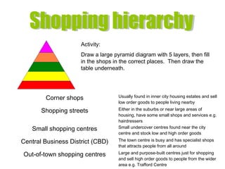 Activity:
Draw a large pyramid diagram with 5 layers, then fill
in the shops in the correct places. Then draw the
table underneath.
Corner shops Usually found in inner city housing estates and sell
low order goods to people living nearby
Shopping streets Either in the suburbs or near large areas of
housing, have some small shops and services e.g.
hairdressers
Small shopping centres Small undercover centres found near the city
centre and stock low and high order goods
Central Business District (CBD) The town centre is busy and has specialist shops
that attracts people from all around
Out-of-town shopping centres Large and purpose-built centres just for shopping
and sell high order goods to people from the wider
area e.g. Trafford Centre
 