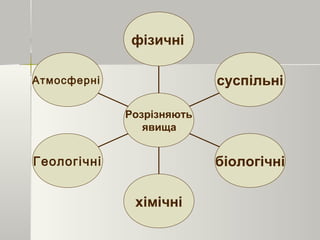 Атмосферні
Геологічні
хімічні
біологічні
суспільні
фізичні
Розрізняють
явища
 