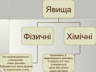 Явища
Фізичні Хімічні
Не супроводжуються
утворенням
нових речовин
Відбувається зміна форми
чи агрегатного стану
Полягають у
перетворенні речовин,
У результаті чого
утворюється
одна або кілька
нових речовин
 