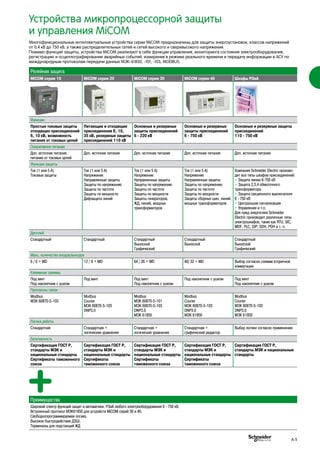 Устройства микропроцессорной защиты
и управления MiCOM
Релейная защита
MiCOM серии 10 MiCOM серии 20 MiCOM серии 30 MiCOM серии 40 Шкафы РЗиА
Функции
Простые токовые защиты
отходящих присоединений
6, 10 кВ, возможность
питания от токовых цепей
Питающие и отходящие
присоединения 6, 10,
35 кВ, резервные защиты
присоединений 110 кВ
Основные и резервные
защиты присоединений
6 - 220 кВ
Основные и резервные
защиты присоединений
6 - 750 кВ
Основные и резервные защиты
присоединений
110 - 750 кВ
Оперативное питание
Доп. источник питания,
питание от токовых цепей
Доп. источник питания Доп. источник питания Доп. источник питания Доп. источник питания
Функции защиты
Ток (1 или 5 A)
Токовые защиты
Ток (1 или 5 A)
Напряжение
Направленные защиты
Защиты по напряжению
Защиты по частоте
Защиты по мощности
Дифзащита линий
Ток (1 или 5 A)
Напряжение
Направленные защиты
Защиты по напряжению
Защиты по частоте
Защиты по мощности
Защиты генераторов,
ЖД, линий, мощных
трансформаторов
Ток (1 или 5 A)
Напряжение
Направленные защиты
Защиты по напряжению
Защиты по частоте
Защиты по мощности
Защиты сборных шин, линий,
мощных трансформаторов
Компания Schneider Electric произво-
дит все типы шкафов присоединений:
• Защита линии 6-750 кВ
• Защита 2,3,4 обмоточного
трансформатора
• Защита секционного выключателя
6 - 750 кВ
• Центральная сигнализация
• Управление и т.п.
Для нужд энергетики Schneider
Electric производит различные типы
электрошкафов, такие как RTU, SIC,
MDF, PLC, DIP, SDH, PDH и т. п.
Дисплей
Стандартный Стандартный Стандартный
Выносной
Графический
Стандартный
Выносной
Стандартный
Выносной
Графический
Макс. количество входов/выходов
6 / 6 + WD 12 / 8 + WD 64 / 26 + WD 40/ 32 + WD Выбор согласно схемам вторичной
коммутации
Клеммные зажимы
Под винт
Под наконечник с ушком
Под винт Под винт
Под наконечник с ушком
Под наконечник с ушком Под винт
Под наконечник с ушком
Протоколы связи
Modbus
МЭК 60870-5-103
Modbus
Courier
МЭК 60870-5-103
DNP3.0
Modbus
МЭК 60870-5-101
МЭК 60870-5-103
DNP3.0
МЭК 61850
Modbus
Courier
МЭК 60870-5-103
DNP3.0
МЭК 61850
Modbus
Courier
МЭК 60870-5-103
DNP3.0
МЭК 61850
Логика работы
Стандартная Стандартная +
логические уравнения
Стандартная +
логические уравнения
Стандартная +
графический редактор
Выбор логики согласно применению
Безопасность
Сертификация ГОСТ Р,
стандарты МЭК и
национальные стандарты
Сертификаты таможенного
союза
Сертификация ГОСТ Р,
стандарты МЭК и
национальные стандарты
Сертификаты
таможенного союза
Сертификация ГОСТ Р,
стандарты МЭК и
национальные стандарты
Сертификаты
таможенного союза
Сертификация ГОСТ Р,
стандарты МЭК и
национальные стандарты
Сертификаты
таможенного союза
Сертификация ГОСТ Р,
стандарты МЭК и национальные
стандарты
Преимущества
Широкий спектр функций защит и автоматики. РЗиА любого электрооборудования 6 - 750 кВ.
Встроенный протокол МЭК61850 для устройств MiCOM серий 30 и 40.
Свободнопрограммируемая логика.
Высокое быстродействие ДЗШ.
Терминалы для подстанций ЖД
Многофункциональные интеллектуальные устройства серии MiCOM предназначены для защиты энергоустановок, классов напряжений
от 0,4 кВ до 750 кВ, а также распределительных сетей и сетей высокого и сверхвысокого напряжения.
Помимо функций защиты, устройства MiCOM реализуют в себе функции управления, мониторинга состояния электрооборудования,
регистрацию и осциллографирование аварийных событий, измерения в режиме реального времени и передачу информации в АСУ по
международным протоколам передачи данных МЭК-61850, -101, -103, MODBUS.
A-5
 