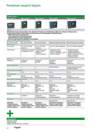 Релейная защита Sepam
Релейная защита
Sepam серии 10 Sepam серии 20 Sepam серии 40 Sepam серии 60 Sepam серии 80
Функции
Обеспечивают защиту сети для каждого типа применения: Подстанция / Трансформатор / Двигатель / Генератор / Сборные шины /
Конденсаторные батареи. Каждая серия устройств располагает всеми функциями, необходимыми для:
• эффективной защиты присоединений;
• точных измерений и детальной диагностики;
• интеллектуального контроля оборудования;
• местного и дистанционного управления и сигнализации
Питание от ТТ/Дополнительный источник питания
Доп. источник питания Доп. источник питания Доп. источник питания Дополнительный источник питания Дополнительный источник питания
Функции защиты
Ток (1 или 5 A) Ток (1 A, 5 А, LPCT) или
напряжение
Ток (1 A, 5 А, LPCT) и
напряжение
Ток (1 A, 5 А, LPCT) и напряжение Ток (1 A, 5 А, LPCT) и напряжение
Токовые защиты Токовые защиты или защиты
по напряжению и частоте
- Направленные защиты
- Защиты по току и
напряжению
- Защиты по мощности
- Направленные защиты
- Контроль синхронизма
- Защиты по напряжению и частоте
- Защиты по мощности
- Направленные защиты
- Контроль синхронизма
- Дифференциальная защита
- Защиты по напряжению и частоте
- Защиты по мощности
- Специальные защиты
Дисплей
Стандартный Стандартный
Выносной
Стандартный
Выносной
Стандартный
Выносной
Графический
Стандартный
Выносной
Графический
Прочие характеристики
Съёмный картридж Съёмный картридж, картридж с
расширенной памятью
Макс. количество входов/выходов
4 / 7 10 / 8 10 / 8 28 / 16 42 / 23
Клеммные зажимы
Под винт Под винт
Под наконечник с ушком
Под винт
Под наконечник с ушком
Под винт
Под наконечник с ушком
Под винт
Под наконечник с ушком
Макс. количество температурных датчиков
8 8 - 16 8 - 16 8 - 16
Протоколы связи
Modbus RTU
МЭК 60870-5-103
Modbus RTU
МЭК 60870-5-103
DNP3
Modbus RTU
МЭК 60870-5-103
DNP3
МЭК 61850
GOOSE отсутствует
RSTP
Modbus RTU
МЭК 60870-5-103
DNP3
МЭК 61850
Стандартный GOOSE
RSTP
Modbus RTU
МЭК 60870-5-103
DNP3
МЭК 61850
Расширенный GOOSE
RSTP
Логика работы
Стандартная Стандартная +
логические уравнения
Стандартная +
логические уравнения
Стандартная + логические
уравнения или ПО Logipam
Безопасность
МЭК 61508, SIL2 МЭК 61508, SIL2
Сертификат
Таможенного Союза,
стандарты МЭК и нацио-
нальные стандарты
Сертификат
Таможенного Союза,
стандарты МЭК и нацио-
нальные стандарты
Сертификат
Таможенного Союза,
стандарты МЭК и нацио-
нальные стандарты
Сертификат Таможенного
Союза, стандарты МЭК и
национальные стандарты
Сертификат Таможенного
Союза, стандарты МЭК и
национальные стандарты
Преимущества
Модульная структура.
Удобный интерфейс.
Широкий спектр функций защит и автоматики
A-6
 