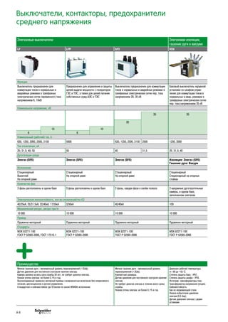 Выключатели, контакторы, предохранители
среднего напряжения
Элегазовые выключатели Элегазовая изоляция,
гашение дуги в вакууме
LF LFP SF2 VOX
Функции
Выключатель предназначен для
коммутации токов в нормальных и
аварийных режимах в трехфазных
электрических сетях переменного тока
напряжением 6, 10кВ
Предназначен для управления и защиты
цепей выдачи мощности с генераторов
ГЭС и ТЭС, а также для цепей питания
собственных нужд АЭС и ТЭС
Выключатель предназначен для коммутации
токов в нормальных и аварийных режимах в
трехфазных электрических сетях пер. тока
напряжением 20, 35 кВ
Баковый выключатель наружной
установки со шкафом управ-
ления для коммутации токов в
нормальных и авар. режимах в
трехфазных электрических сетях
пер. тока напряжением 35 кВ
Номинальное напряжение, кВ
35 35
20
10 10
6 6
Номинальный (рабочий) ток, А
630, 1250, 2000, 2500, 3150 5000 630, 1250, 2500, 3150 2500 1250, 2000
Ток отключения, кА
25; 31,5; 40; 50 50 40 31,5 25; 31,5; 40
Дугогасящая среда
Элегаз (SF6) Элегаз (SF6) Элегаз (SF6) Изоляция: Элегаз (SF6)
Гашение дуги: Вакуум
Исполнение
Стационарный
Выкатной
На опорной раме
Стационарный
На опорной раме
Стационарный
На опорной раме
Стационарный
Стационарный на опорных
стойках
Количество фаз
3 фазы расположены в одном баке 3 фазы расположены в одном баке 3 фазы, каждая фаза в своём полюсе 3 вакуумные дугогасительные
камеры, в одном баке,
заполненном элегазом
Электрическая износостойкость, кол-во отключений/ток КЗ
40/25кА; 25/31.5кА; 22/40кА; 17/50кА 3/50кА 40/40кА 100
Механический ресурс, ресурс при In
10 000 10 000 10 000 10 000
Привод
Пружинно-моторный Пружинно-моторный Пружинно-моторный Пружинно-моторный
Стандарты
МЭК 62271-100
ГОСТ Р 52565-2006, ГОСТ 17516.1
МЭК 62271-100
ГОСТ Р 52565-2006
МЭК 62271-100
ГОСТ Р 52565-2006
МЭК 62271-100
ГОСТ Р 52565-2006
Преимущества
Мягкое гашение дуги - минимальный уровень перенапряжений (<3Uф).
Датчик давления для постоянного контроля наличия элегаза.
Камера запаяна на весь срок службы 30 лет, не требует докачки элегаза.
Низкая утечка элегаза: не более 0,1% в год.
Высоконадежный пружинно-моторный привод с возможностью включения без оперативного
питания, дистанционное и ручное управление.
Стандартное и сейсмостойкое (до 9 баллов по шкале MSK64) исполнение
Мягкое гашение дуги - минимальный уровень
перенапряжений (<3Uф).
Компактные размеры.
Датчик давления для постоянного контроля наличия
элегаза.
Не требует докачки элегаза в течение всего срока
службы.
Низкая утечка элегаза: не более 0,1% в год
Диапазон рабочей температуры
от -60 до +55 °С.
Степень защиты бака - IP67.
Степень защиты шкафа - IP55.
Интегрир. трансформаторы тока.
Трансформатор напряжения (опция).
Сейсмостойкость.
Бак из нержавеющей стали.
Низкое избыточное давление
элегаза (0,5 бар).
Датчик давления элегаза с двумя
уставками
A-8
 