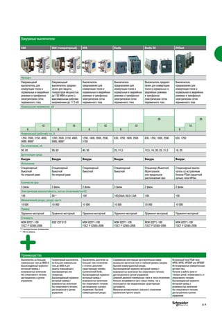 Вакуумные выключатели
VAH VAH (генераторный) HVX Evolis Evolis 20 EVOset
Функции
Сверхмощный
выключатель для
коммутации токов в
нормальных и аварийных
режимах в трехфазных
электрических сетях
переменного тока
Сверхмощный
выключатель предназ-
начен для защиты
генераторов мощностью
до 130 МВА в цепях с
максимальным рабочим
напряжением до 17,5 кВ
Выключатель
предназначен для
коммутации токов в
нормальных и аварийных
режимах в трехфазных
электрических сетях
переменного тока
Выключатель
предназначен для
коммутации токов в
нормальных и аварийных
режимах в трехфазных
электрических сетях
переменного тока
Выключатель предназ-
начен для коммутации
токов в нормальных и
аварийных режимах
в трехфазных
электрических сетях
переменного тока
Выключатель
предназначен для
коммутации токов в
нормальных и аварийных
режимах в трехфазных
электрических сетях
переменного тока
Номинальное напряжение, кВ
20 20
10 10 10 10 10
6 6 6 6 6
Номинальный (рабочий) ток, А
1250, 2500, 3150, 4000,
5000, 8000*
1250, 2500, 3150, 4000,
5000, 8000*
1250, 1600, 2000, 2500,
3150
630, 1250, 1600, 2500 630, 1250, 1600, 2500 630, 1250
Ток отключения, кА
50; 63 50; 63 40; 50 25; 31,5 12,5; 16; 20; 25; 31,5 16, 20
Дугогасящая среда
Вакуум Вакуум Вакуум Вакуум Вакуум Вакуум
Исполнение
Стационарный
Выкатной
На опорной раме
Стационарный
Выкатной
На опорной раме
Стационарный
Выкатной
Стационарный
Выкатной
Стационар./Выкатной
Фронтальное
или продольное
расположение фаз
Стационарный выклю-
чатель со встроенным
блоком РЗиА (защитной
цепью) типа VIP3xx
Количество фаз
3 фазы 3 фазы 3 фазы 3 фазы 3 фазы 3 фазы
Электрическая износостойкость, кол-во отключений/ток КЗ
100 50** 100 100/25кА; 50/31.5кА 100 100
Механический ресурс, ресурс при In
10 000 10 000 10 000 10 000 10 000 10 000
Привод
Пружинно-моторный Пружинно-моторный Пружинно-моторный Пружинно-моторный Пружинно-моторный Пружинно-моторный
Стандарты
МЭК 62271-100
ГОСТ Р 52565-2006
IEEE С37.013 МЭК 62271-100
ГОСТ Р 52565-2006
МЭК 62271-100
ГОСТ Р 52565-2006
МЭК 62271-100
ГОСТ Р 52565-2006
МЭК 62271-100
ГОСТ Р 52565-2006
* С принудительным охлаждением.
** 100 по запросу.
Преимущества
Выключатель на большие
номинальные токи до 8000 А.
Высоконадёжный пружинно-
моторный привод с
возможностью включения
без оперативного питания,
дистанционное и ручное
управление
Генераторный выключатель
на большие номинальные
токи до 8000 А для
защиты повышающего
трансформатора или
генератора.
Высоконадёжный пружинно-
моторный привод с
возможностью включения
без оперативного питания,
дистанционное и ручное
управление
Выключатель рассчитан на
большие токи отключения
и отлично дополняет
существующую линейку
выключателей Evolis.
Высоконадежный пружинно-
моторный привод с
возможностью включения
без оперативного питания,
дистанционное и ручное
управление. Высокий
коммутационный ресурс
Современная конструкция дугогасительных камер:
аксиальное магнитное поле и глубокий уровень вакуума.
Высокий коммутационный ресурс.
Высоконадежный пружинно-моторный привод с
возможностью включения без оперативного питания,
дистанционное и ручное управление.
Широкий диапазон номинальных токов и токов отключения.
Успешно встраиваются как в новые ячейки, так и
используются при модернизации существующих
(ретрофите).
Механизм автоматического внешнего отключения
выключателя при его выкате
Встроенный блок РЗиА типа
VIP30, VIP35, VIP300P или VIP300P.
Интегрированные измерительные
датчики тока.
Питание и работа реле от
токовых цепей, независимость от
оперативного питания.
Высоконадeжный пружинно-
моторный привод с
возможностью включения
без оперативного питания,
дистанционное и ручное
управление
A-9
 