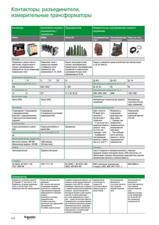 Контакторы, разъединители,
измерительные трансформаторы
Контакторы Выключатель нагрузки /
разъединитель /
заземлитель
Предохранители Измерительные трансформаторы среднего
напряжения
Rollarc LBSkit Fusarc CF Трансформаторы
тока*
Трансформаторы
напряжения*
Транс-ры тока
малой мощности
Функции
Управление и защита электро-
двигателей, конденсаторов и
силовых трансформаторов с
возможностью частых коммутаций
номинальных токов
Коммутация токов в
нормальных режимах
в трёхфазных сетях
переменного тока
напряжением 6, 10, 20 кВ
Защита электродвигателей,
силовых трансформаторов,
измерительных трансформаторов
напряжения и конденсаторов
в распределительных сетях
напряжением до 35 кВ
Защита и измерение одним устройством при помощи одной
и той же обмотки
Номинальное напряжение, кВ
6 10* 6 10 20 35 До 40,5 До 40,5 До 24
Номинальный (рабочий) ток, А Максимальный номинальный ток к.з., кА
400 630 (1250)* 4 - 200 60, 50, 50 50 40
Ток отключения, кА Максимальный номинальный ток, А
10 8 25** 31.5; 40; 50; 63 5000, 2500, 2500 5000 1250, 2500
Дугогасящая среда Технология
Элегаз (SF6) Элегаз (SF6) Изоляционные технологии для среднего
напряжения
Изоляционные
технологии НН для
сред. напряжения
Исполнение Основные характеристики
Стационарный / Стационарный
с предохранителями
Выкатной с предохранителями
С магнитной или механической
защёлкой
Стационарный
С возможностью установки
предохранителей
Класс точности
PX может быть
выполнен в
соответствии с
типом реле
• ТТ доступны как с
первичной обмотки
(классич. типа),
так и без нее
(тороидал. типа)
• Коэффициент
трансформации
меняется в зависи-
мости от типа ТТ
Возможность
соеднинения
фаза-фаза или
фаза-земля
• Подходят для
применения с
заземленной или
изолированной
нейтралью
• При необходи-
мости доступны
варианты с метал.
экранированной
поверхностью
Номинальное
напряжение
вторичной обмотки
22,5 мВ
Количество фаз
3 фазы расположены в одном
баке
3 фазы расположены в
одном баке
Однофазные
Электрическая износостойкость, кол-во отключений/ток КЗ
50
Механический ресурс, ресурс при In
Магнитная защелка: 300 000
Механическая защёлка: 100 000
1000 (привод)
100 (при Iном.)
Привод Изоляция
Электромагнитный Пружинно-моторный Класс А (покрытие и изоляция выполнены с помощью
вакуумной заливки эпоксидной смолы и APG-технологии, что
обеспечивает отличные электрические характеристики, высокие
механическую прочность и износостойкость)
Стандарты
IEC 60470, IEC 62271-105,
ГОСТ 18397-86
ГОСТ 17717-79 IEC 60282-1, IEC 60787, DIN
43625, VDE 0670-402
МЭК и различные национальные
стандарты (IEEE, NBR, NFC, ГОСТ...)
МЭК 60044-8
Преимущества
Возможность отключения токов КЗ:
50 операций "О" при токе КЗ 10 кА.
Возможность установки предохрани-
телей на токи КЗ более 10 кА.
Коммутация токов без перенапряжений
Ручное или дистанционное
управление.
Доп. контакты для внешней
сигнализации положения
выключателя и заземлителя.
Гарантированная индикация
коммутационного положения
аппарата.
Возможность установки
предохранителей.
Система отключения
выключателя при срабатывании
предохранителя.
Не требует докачки элегаза
Содержат специальный порошок, сде-
ланный на основе высокоочищенного
кварцевого песка (99,7%), который
абсорбирует энергию дуги и образует
с плавким компонентом изолирующий
компаунд - высокая безопасность.
Конструкция включает в себя специаль-
ный боек, который срабатывает,
как только предохранитель перего-
рает - служит для контроля сработки
предохранителя и активации механиз-
ма отключения выключателя нагрузки.
Высокопрочный корпус, выдержива-
ющий экстремальные механические,
электрические и тепловые воздей-
ствия без повреждений
Широкий выбор
в исполнении по
стандарту DI.
Отсутствие выброов
вредных веществ в
случае пожара
Эксплуатационная
безопасность:
отсутствие опасности
при случайном
разрыве вторичной
цепи
Эксплуатационная
безопасность:
отсутствие опасности
при случайном
разрыве вторичной
цепи.
Возможна установка
в сети напряжением
24, 36 или 40.5 кВ
без специальной
изоляции для СН
A-10
 