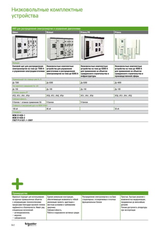 Низковольтные комплектные
устройства
НКУ для распределения электроэнергии и управления двигателями
Okken Blokset Prisma PR Prisma
Функции
Силовой щит для распределения
электроэнергии на токи до 7300 А
и управления электродвигателями
Низковольтные комплектные
устройства для управления
двигателями и распределения
электроэнергии на токи до 6300 A
Низковольтные комплектные
устройства на токи до 6300 А
для применения на объектах
гражданского строительства и
инфраструктуры
Низковольтные комплектные
устройства на токи до 4000 А
для применения на объектах
гражданского строительства и
производственной сферы
Номинальный ток главных шин In, A
До 7300 До 6300 До 6300 До 4000
Ток короткого замыкания Isc ,kA
До 150 До 100 До 150 До 100
Степень защиты IP
IP22, IP31, IP41, IP54 IР20, IP31, IP42, IP54 IР31, IP41, IP54 IР30, IP31, IP41, IP55
Сейсмостойкость
9 баллов + атомное применение 5G 9 баллов 9 баллов
Стойкость к внутренней дуге по МЭК 61641
100 кА 85 кА 50 кА
Стандарты
МЭК 61439-1
МЭК 61439-2
ГОСТ Р 51321.1-2007
Преимущества
Идеально подходит для использования
на крупных промышленных объектах
с непрерывными технологическими
процессами благодаря высокой степени
надёжности и безопасности. Имеет ряд
специальных исполнений:
• антикоррозионное;
• морское;
• сейсмическое
Единая уникальная конструкция,
обеспечивающая возможность гибкой
реализации проекта, адаптации к
местным условиям и требованиям
заказчика.
Сейсмостойкость.
Работа в коррозионно-активных средах
Распределение электроэнергии и на базе
стационарных, отсоединяемых и втычных
функциональных блоков
Простые, быстрые решения с
возможностью модернизации,
продуманные до мельчайших
деталей.
Полная доступность аппаратуры
при эксплуатации
B-2
 