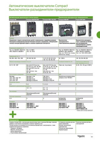 Автоматические выключатели Compact
Выключатели-разъединители-предохранители
Автоматические выключатели в литом корпусе Выключатели-разъединители-предохранители
Compact NS Compact NSX400/630 Compact NSX 100/250 Compact INS/INV Fupact ISFT/ISFL
Функции
Управление и защита электрических цепей в номинальном и аварийном режимах
Оснащаются микропроцессорными блоками контроля и управления, обладающими
полным спектром функций защиты и анализа параметров электросети
Выключатели-
разъединители с
гарантированным разрывом
Выключатели-разъедини-
тели с плавкими вставками
для распределения
электроэнергии и защиты
электродвигателей
Номинальное напряжение, В
Пер. ток: 220/240 В, 380/415 В,
440 B, 500/525 B, 660/690 В
Пер. ток: 690 В
Пост. ток: 750 В
Пер. ток: 220/240 В, 380/415 В,
440/480 B, 500 B, 660/690 В
Пост. ток: 125 В (2 пол. послед.)
250 В (4 пол. послед.)
Пер. ток: 220/240 В, 380/415 В,
440 B, 500/525 B, 660/690 В
Пост. ток: 125 В, 220 В, 440 В
Номинальный ток, A
630, 800, 1000, 1250, 1600 320, 400, 500, 630 16, 25, 32, 40, 50, 63, 80,
100, 125, 160, 200, 250
40 - 2500 А 100, 160, 250, 400, 630
Рабочая отключающая способность Icu, кА Условный тепловой ток, Ith Номинальная наибольшая
откл. способность Icn, кА
50, 70, 150*, 200* Для сетей 415 В пер.тока:
25, 36, 50, 70, 100, 150, 200
Для сетей 690 В пер.тока:
75, 100
Для сетей пост. тока:
36, 100
Для сетей 415 В пер.тока:
25, 36, 50, 70, 100, 150, 200
Для сетей 690 В пер.тока:
75, 100
Для сетей пост. тока:
36, 50, 85, 100
Равен ном. току аппарата 50, 80, 100, 120 (при U=690 B)
Блок контроля и управления Типы расцепителей АВР
Micrologic
2.0А , 5.0А , 6.0А, 7.0А
2.0Е , 5.0Е , 6.0Е
5.0P , 6.0P, 7.0P
Micrologic 1.3-M
Micrologc 2.3
Micrologc 5.3 A/E
Micrologc 6.3 A/E/E-M
TMD, MA, G
Micrologc 2.2
Micrologc 5.2 A/E
Micrologc 6.2 A/E/E-M
Моноблочные устройства ввода
резерва на токи 100-630 А
Количество полюсов
3, 4 3, 4 1, 2, 3, 4 3,4 3
Возможность дополнительной настройки Ir
0,4 - 1 In 0,7 - 1 In
0,4 - 1 In
Тип установки
Фиксированный/Втычной/
Выкатной
Фиксированный/Втычной/
Выкатной
Категория приминения
А, В А А АС23А/АС22А
DC22A/DC23A
АС22В/AC23B
AC21B
Стандарты
МЭК 60947 - 1
МЭК 60947 - 2
МЭК 68230
Сертификат ЕАС
МЭК 60947-1
МЭК 60947-2
ГОСТ 50030.1 - 2007
Сертификат ЕАС
МЭК 60947-1
МЭК 60947-3
ГОСТ 50030.3 - 99
Сертификат ЕАС
МЭК 60947-1
МЭК 60947-3
МЭК 60947-5.1
Сертификат ЕАС
ГОСТ Р 50030.3-99
Преимущества
Аппараты Compact NSX с электронными расцепителями нового поколения Micrologic позволяют
измерять и всесторонне анализировать основные параметры сети.
Полный контроль за установкой за счет встроенных функций учета электроэнергии, а также
возможностей удаленного управления.
• Пожарный сертификат
• Морской, речной регистр
• Военно-морской флот
• ТУ для атомных электростанций
Оптимальное решение для всех
видов применений.
Высокие электрические
характеристики.
Решения для ввода резерва.
Видимый разрыв
Различные решения монтажа и
присоединений
* Аппараты имеют категорию применения А.
B-5
 