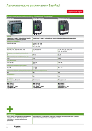 Автоматические выключатели EasyPact
Автоматические выключатели в литом корпусе (с ограниченным функционалом)
EasyPact MVS EasyPact CVS400-630 EasyPact CVS100-250
Функции
Управление и защита электрических цепей в
номинальном и аварийном режимах
Отключение и защита электрических цепей в номинальном и аварийном режимах
Номинальное напряжение, В
220/415 В пер. тока 220/240 В пер. тока
380/415 В пер. тока
440 В пер. тока
Номинальный ток, A
800, 1000, 1250,1600, 2000, 2500, 3200 320, 400, 500, 630 16, 25, 32, 40, 50, 63, 80, 100,
125, 160, 200, 250
Предельная отключающая способность Icu, кА
50 36, 50 25, 36
Рабочая отключающая способность Ics, кА, %Ic
100% 100% 100%
Типы расцепителей
ET 2I / 5S / 6G TMD, MA
ETS 2.3
TMD, MA
Возможность дополнительной настройки Ir
0,4 - 1 In 0,7 - 1 In
0,5 - 1 In
0,7 - 1 In
Возможность измерения параметров электросети и интеграции в сеть диспечеризации
Нет Нет Нет
Мотор-редуктор
Нет Нет
Тип установки
Фиксированный / Выкатной Фиксированный Фиксированный
Стандарты
МЭК 60947-1
МЭК 60947-2
ГОСТ 50030.1 - 2007
Сертификат ЕАС
МЭК 60947-1
МЭК 60947-2
ГОСТ 50030.1 - 2007
Сертификат ЕАС
МЭК 60947-1
МЭК 60947-2
ГОСТ 50030.1 - 2007
Сертификат ЕАС
Преимущества
Ничего лишнего: решение для простых применений
в городских сетях на объектах гражданского
строительства и небольших промышленных
предприятиях
Простые аппараты в литом корпусе, превосходно подходящие для модернизации старых установок и
различных решений с минимальными настройками на месте
Бюджетная серия
B-6
 