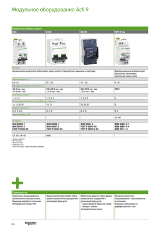 Модульное оборудование Acti 9
Модульные аппараты защиты
iC60 С120 NG125 iDPN N Vigi
Функции
Автоматические выключатели обеспечивают защиту цепей от токов короткого замыкания и перегрузки Дифференциальный автоматический
выключатель обеспечивает
комплексную защиту цепей
Номинальный ток, А
0.5 - 63 63 - 125 10 - 125 4 - 40
Максимальное рабочее напряжение, В
440 В пер. тока
250 В пост. тока
240, 440 В пер. тока
125 В пост. тока
240, 500 В пер. тока
125 В пост. тока
230 В
Количество полюсов
1, 2, 3, 4 1, 2, 3, 4 1, 2, 3, 4 2
Отключающая способность (при 240 В пер. тока), кА
10, 15, 20, 30 10, 15 25, 36, 50 6
Кривые отключения*
B, C, D, K, Z B, C, D B, C, D B, C
Чувствительность, мА
30, 300
Стандарты
МЭК 60898-1
МЭК 60947-2
ГОСТ Р 50345-99
МЭК 60898-1
МЭК 60947-2
ГОСТ Р 50345-99
МЭК 60947-2
ГОСТ Р 50345-99
ГОСТ Р 50030.2-99
МЭК 60947-5-1
МЭК 60947-5-4
МЭК 61131-2
iOF, iSD, iOF+SD iMDU
* Кривые отключения
B (3 Iн<Iкз<5 Iн)
С (5 Iн<Iкз<10 Iн)
D (10 Iн<Iкз<14 Iн)
Z (2.4 Iн<Iкз<3.5 Iн) - защита электронных приборов.
Преимущества
Возможность секционирования в
промышленных электроустановках.
Индикация аварийного отключения.
Изолированные клеммы IP20
Защита электрических цепей в любых
зданиях промышленных предприятий и
организаций сферы услуг
Обеспечение защиты в любых зданиях
промышленных предприятий и
организаций сферы услуг:
• Защита вводов в модульном шкафе.
• Выводы в силовых
распределительных щитах
Мгновенное включение.
Секционирование с гарантированным
отключением.
Индикация срабатывания от
дифференциального тока
B-8
 