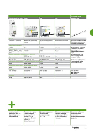 Интерфейс связи
Переключатели iSW, iSSW Reflex RCA ARA Acti 9 Smartlink
Функции
Коммутация и управление Коммутация, управление и
защита
Дистанционное управление Автоматическое управление Интерфейс связи Acti 9 Smartlink
обеспечивает наиболее полное
управление оборудованием
Количество и тип контактов
1, 2, 3, 4 2. 3, 4 1, 2, 3, 4 1, 2, 3, 4 Централизованное управление
и сбор данных при помощи
простого и удобного в
подключении интерфейсного
модуля.
Доступ к различным типам
данных по универсальному
интерфейсу Modbus.
Разъём питания 24 В пост тока
11 каналов ввода / вывода
Разъем Modbus RS-485
Номинальный ток
20 А, 32 A, 40 А, 63 A, 100 А,
125 А
10 - 63 A Любой Любой
Диапазон управляющего напряжения (пост./ перем. ток)
… 230 В пер. тока 24 В / 230 В пер. тока Нет
Рабочее напряжение
250 В пер. тока 230, 400 В пер. тока 230, 400 В пер. тока 230, 400 В пер. тока
Электрическая износостойкость с резистивной нагрузкой (кол-во циклов)
30 000 6 000 - 30 000 10 000 5 000
Механическая износостойкость, без нагрузки (кол-во циклов)
30 000 6 000 - 30 000 10 000 5 000
Стандарты
МЭК 60669-2-4 МЭК 60947-2 МЭК 60947-2 МЭК 60947-2 МЭК 60947-5-1
МЭК 60947-5-4
МЭК 61131-2
Аксессуары
OF iSW iOF, iSD, iOF+SD iMDU
Преимущества
Компактный дизайн.
Номинальный ток до 125 А.
Широкий ассортимент.
Наличие индикации
Технология всё-в-одном.
Защита, управление,
сигнализация. Наличие
моделей с Ti24 для
подключения к Smartlink и
Smartlink IP.
Широкий ассортимент
Дистанционное управление
автоматическими
выключателями серии
Acti 9 iC60
Обеспечение автоматического
повторного включения
аппарата защиты iC60 или
iID после отключения на
повреждения
Соответствует требованиям
по электромагнитной
совместимости.
Не требуется дополнительного
пространства
B-9
 