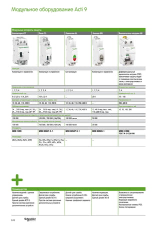 Модульные аппараты защиты
Контакторы iCT Реле iTL Лампочки iIL Кнопки iPB Выключатель нагрузки iID
Функции
Коммутация и управление Коммутация и управление Сигнализация Коммутация и управление Дифференциальный
выключатель нагрузки (УЗО)
обеспечивает защиту людей
от поражения электрическим
током, а электроустановок от
риска возгорания
Количество и тип контактов Количество полюсов
1, 2, 3, 4 1, 2, 3, 4 1, 2, 3, 4 1, 2, 3, 4 2, 4
Номинальный ток Номинальный ток, А
6 А, 8,5 А, 15 А, 20 А 16 А, 32 А … 20 A 16 - 100
Диапазон управляющего напряжения (пост./ перем. ток) Напряжение, В
12, 24, 48, 110, 230 В 12, 24, 48, 110, 230 В 12, 24, 48, 110, 230, 400 В … 230, 400 В
Рабочее напряжение Чувствительность, мА
24 ...250 В пер. тока (1P, 2P) /
24....415 В пер. тока (3P, 4P)
24 ...250 В пер. тока (1P, 2P) /
24....415 В пер. тока (3P, 4P)
12, 24, 48, 110, 230, 400 В 12..48 В пер./пост. тока,
110..230 В пер. тока
10, 30, 100, 300
Электрическая износостойкость с резистивной нагрузкой (кол-во циклов)
100 000 100 000 / 200 000 (16А/32А) 100 000 часов 30 000
Механическая износостойкость, без нагрузки (кол-во циклов)
100 000 100 000 / 200 000 (16А/32А) 100 000 часов 30 000
Стандарты
МЭК 1095 МЭК 60947-5-1 МЭК 60947-5-1 МЭК 60669-1 МЭК 61008
ГОСТ Р 51326-99
Аксессуары
iACTs, iACTp, iACTc, iATEt iTLi, iETL, iATLc+s, iATLc+c, iTLs,
iTLc, iTLm, iATEt, iATLz, iATL4,
iATLm, iATLc, iATLs
… …
Преимущества
Наличие моделей с ручным
управлением.
Долгий срок службы.
Единый дизайн ACTI 9.
Простая система крепления
дополнительных устройств
Сверхнизкое потребление.
Долгий срок службы.
Единый дизайн ACTI 9.
Простая система крепления
дополнительных устройств
Долгий срок службы.
Низкое потребление 0,3 Вт.
Широкий ассортимент.
Наличие трехфазного варианта
Наличие индикации.
Долгий срок службы.
Единый дизайн Acti 9
Возможность секционирования
в промышленных
электроустановках.
Индикация аварийного
отключения.
Изолированные клеммы IP20.
Кнопка тестирования
Модульное оборудование Acti 9
B-10
 
