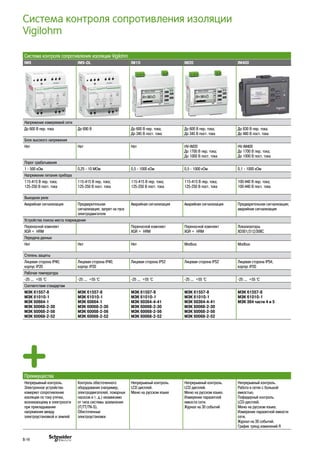 Система контроля сопротивления изоляции
Vigilohm
Система контроля сопротивления изоляции Vigilohm
IM9 IM9-OL IM10 IM20 IM400
Напряжение измеряемой сети
До 600 В пер. тока До 690 В До 600 В пер. тока;
До 345 В пост. тока
До 600 В пер. тока;
До 345 В пост. тока
До 830 В пер. тока;
До 480 В пост. тока
Блок высокого напряжения
Нет Нет Нет HV-IM20
До 1700 В пер. тока;
До 1000 В пост. тока
HV-IM400
До 1700 В пер. тока;
До 1000 В пост. тока
Порог срабатывания
1 - 500 кОм 0,25 - 10 МОм 0,5 - 1000 кОм 0,5 - 1000 кОм 0,1 - 1000 кОм
Напряжение питания прибора
115-415 В пер. тока;
125-250 В пост. тока
115-415 В пер. тока;
125-250 В пост. тока
115-415 В пер. тока;
125-250 В пост. тока
115-415 В пер. тока;
125-250 В пост. тока
100-440 В пер. тока;
100-440 В пост. тока
Выходное реле
Аварийная сигнализация Предварительная
сигнализация; запрет на пуск
электродвигателя
Аварийная сигнализация Аварийная сигнализация Предварительная сигнализация;
аварийная сигнализация
Устройства поиска места повреждения
Переносной комплект
XGR + HRM
Переносной комплект
XGR + HRM
Переносной комплект
XGR + HRM
Локализаторы
XD301/312/308C
Передача данных
Нет Нет Нет Modbus Modbus
Степень защиты
Лицевая сторона IP40;
корпус IP20
Лицевая сторона IP40;
корпус IP20
Лицевая сторона IP52 Лицевая сторона IP52 Лицевая сторона IP54;
корпус IP20
Рабочая температура
-25 ... +55 °С -25 ... +55 °С -25 ... +55 °С -25 ... +55 °С -25 ... +55 °С
Соответствие стандартам
МЭК 61557-8
МЭК 61010-1
МЭК 60664-1
МЭК 60068-2-30
МЭК 60068-2-56
МЭК 60068-2-52
МЭК 61557-8
МЭК 61010-1
МЭК 60664-1
МЭК 60068-2-30
МЭК 60068-2-56
МЭК 60068-2-52
МЭК 61557-8
МЭК 61010-1
МЭК 60364-4-41
МЭК 60068-2-30
МЭК 60068-2-56
МЭК 60068-2-52
МЭК 61557-8
МЭК 61010-1
МЭК 60364-4-41
МЭК 60068-2-30
МЭК 60068-2-56
МЭК 60068-2-52
МЭК 61557-8
МЭК 61010-1
МЭК 364 части 4 и 5
Преимущества
Непрерывный контроль.
Электронное устройство
измеряет сопротивление
изоляции по току утечки,
возникающему в электросети
при прикладывании
напряжения между
электроустановкой и землей
Контроль обесточенного
оборудования (например,
электродвигателей, пожарных
насосов и т. д.) независимо
от типа системы заземления
(IT/TT/TN-S).
Обесточенные
электроустановки
Непрерывный контроль.
LCD дисплей.
Меню на русском языке
Непрерывный контроль.
LCD дисплей.
Меню на русском языке.
Измерение паразитной
емкости сети.
Журнал на 30 событий
Непрерывный контроль.
Работа в сетях с большой
емкостью.
Пофидерный контроль.
LCD-дисплей.
Меню на русском языке.
Измерение паразитной емкости
сети.
Журнал на 30 событий.
График тренд изменений R
B-14
 