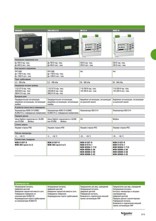 XM300C XML308/316 IM10-H IM20-H
Напряжение измеряемой сети
До 760 В пер. тока;
До 500 В пост. тока
До 760 В пер. тока;
До 500 В пост. тока
230 В пер. тока;
230 В пост. тока
230 В пер. тока;
230 В пост. тока
Блок высокого напряжения
PHT1000
До 1700 В пер. тока;
До 1200 В пост. тока
PHT1000
До 1700 В пер. тока;
До 1200 В пост. тока
Нет Нет
Порог срабатывания
0,2 - 299 кОм 0,2 - 299 кОм 50 - 500 кОм 50 - 500 кОм
Напряжение питания прибора
115/127 В пер. тока;
220/240 В пер. тока;
380/415 В пер. тока
115/127 В пер. тока;
220/240 В пер. тока;
380/415 В пер. тока
110-230 В пер. тока;
125-250 В пост. тока
110-230 В пер. тока;
125-250 В пост. тока
Выходное реле
Предварительная сигнализация;
аварийная сигнализация; сигнализация
ошибки
Предварительная сигнализация;
аварийная сигнализация; сигнализация
ошибки
Аварийная сигнализация; сигнализация
на выносной панели
Аварийная сигнализация; сигнализация
на выносной панели
Устройства поиска места повреждения
Локализаторы XD301/312/308C;
XL308/316 (с пофидерным измерением)
Локализаторы XD301/312/308C;
XL308/316 (с пофидерным измерением)
Локализаторы XD312-H Локализаторы XD312-H
Передача данных
Шина Vigilohm подключается к XLI300
или XTU300 - Modbus
Шина Vigilohm подключается к XLI300
или XTU300 - Modbus
Нет Modbus
Степень защиты
Лицевая сторона IP30 Лицевая сторона IP30 Лицевая сторона IP52 Лицевая сторона IP52
Рабочая температура
-5 ... +55 °С -5 ... +55 °С -25 ... +55 °С -25 ... +55 °С
Соответствие стандартам
МЭК 61557-8
МЭК 364 части 4 и 5
МЭК 61557-8
МЭК 364 части 4 и 5
МЭК 61557-8
МЭК 61010-1
МЭК 60364-7-710
МЭК 60068-2-30
МЭК 60068-2-56
МЭК 60068-2-52
МЭК 61557-8
МЭК 61010-1
МЭК 60364-7-710
МЭК 60068-2-30
МЭК 60068-2-56
МЭК 60068-2-52
Преимущества
Непрерывный контроль.
Цифровой дисплей.
Измерение паразитной емкости сети.
Пофидерное измерение на
локализаторах XL308/316.
Индивидуальные пороги срабатывания
на локализаторах XL308/316
Непрерывный контроль.
Цифровой дисплей.
Измерение паразитной емкости сети.
Пофидерное измерение.
Индивидуальные пороги срабатывания
Предназначен для мед. учреждений.
Непрерывный контроль.
Цифровой дисплей.
Пофидерный контроль.
Возможность подключения внешней
панели сигнализации HRP
Предназначен для мед. учреждений
Непрерывный контроль.
Контроль температуры и нагрузки
трансформатора.
Цифровой дисплей.
Передача данных в диспетчерскую.
Пофидерный контроль.
Возможность подключения внешней
панели сигнализации HRP
B-15
 