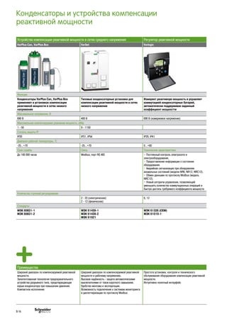 Конденсаторы и устройства компенсации
реактивной мощности
Устройства компенсации реактивной мощности в сетях среднего напряжения Регулятор реактивной мощности
VarPlus Can, VarPlus Box VarSet Varlogic
Функции
Конденсаторы VarPlus Can, VarPlus Box
применяют в установках компенсации
реактивной мощности в сетях низкого
напряжения
Типовые конденсаторные установки для
компенсации реактивной мощности в сетях
низкого напряжения
Измеряет реактивную мощность и управляет
коммутацией конденсаторных батарей,
автоматически поддерживая заданный
коэффициент мощностти
Максимальное напряжение, В
690 В 400 В 690 В (измеряемое напряжение)
Максимальная компенсируемая реакивная мощность, кВАр
1 - 50 9 - 1150
Степень защиты IP
IР20 IР31, IP54 IP20, IP41
Диапазон рабочей температуры, °С
-25…+70 -25…+70 0…+60
Срок службы Связь Технические характеристики
До 160 000 часов Modbus, порт RS 485 • Постоянный контроль электросети и
электрооборудования.
• Предоставление информации о состоянии
оборудования.
• Аварийная сигнализация при обнаружении
аномальных состояний (модели NR6, NR12, NRC12).
• Обмен данными по протоколу Modbus (модель
NRC12).
• Новый алгоритм управления, позволяющий
уменьшить количество коммутационных операций и
быстро достичь требуемого коэффициента мощности
Количество ступеней регулирования
2 - 23 (электрические)
2 - 12 (физические)
6, 12
Стандарты
МЭК 60831-1
МЭК 60831-2
МЭК 61439-1
МЭК 61439-2
МЭК 61921
МЭК 61326 (CEM)
МЭК 61010-1
Преимущества
Широкий диапазон по компенсируемой реактивной
мощности.
Запатентованная технология предохранительного
устройства разрывного типа, предотвращающая
взрыв конденсатора при повышении давления.
Компактное исполнение
Широкий диапазон по компенсируемой реактивной
мощности и рабочему напряжению.
Высокая надёжность - защита автоматическими
выключателями от токов короткого замыкания.
Удобство монтажа и эксплуатации.
Возможность подключения к системам мониторинга
и диспетчеризации по протоколу Modbus
Простота установки, контроля и технического
обслуживания оборудования компенсации реактивной
мощности.
Интуитивно понятный интерфейс
B-16
 