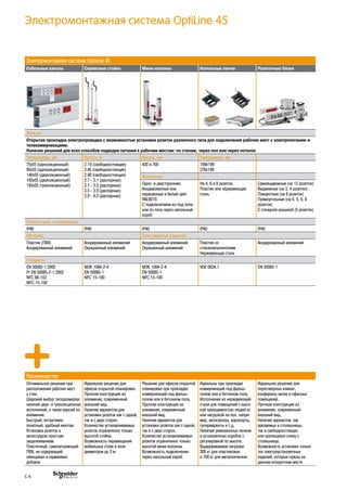 Электромонтажная система OptiLine 45
Электромонтажная система OptiLine 45
Кабельные каналы Сервисные стойки Мини-колонны Напольные лючки Розеточные блоки
Функции
Открытая прокладка электропроводки с возможностью установки розеток различного типа для подключения рабочих мест к электропитанию и
телекоммуникациям.
Наличие решений для всех способов подводки питания к рабочим местам: по стенам, через пол или через потолок
Типоразмеры, мм Высота, м Высота, мм Типоразмеры, мм
75х55 (односекционный)
95х55 (односекционный)
140х55 (двухсекционный)
165х55 (двухсекционный)
185х55 (трехсекционный)
2.15 (свободностоящие)
2.45 (свободностоящие)
2.90 (свободностоящие)
2.7 - 3.1 (распорные)
3.1 - 3.5 (распорные)
3.5 - 3.9 (распорные)
3.9 - 4.3 (распорные)
430 и 700 199х199
276х199
Исполнение
Одно- и двусторонние.
Анодированные или
окрашенные в белый цвет
RAL9010.
С подключением из-под пола
или по полу через напольный
короб
На 4, 6 и 8 розеток.
Пластик или нержавеющая
сталь
Самовыдвижные (на 12 розеток)
Выдвижные (на 3, 4 розетки)
Поворотные (на 8 розеток)
Прямоугольные (на 4, 5, 6, 8
розеток)
С откидной крышкой (5 розеток)
Степень пыле- и влагозащиты
IР40 IР40 IР40 IР40 IР40
Материал Типы защитных покрытий
Пластик (ПВХ)
Анодированный алюминий
Анодированный алюминий
Окрашенный алюминий
Анодированный алюминий
Окрашенный алюминий
Пластик со
стеклонаполнителем
Нержавеющая сталь
Анодированный алюминий
Стандарты
EN 50085-1:2005
Pr EN 50085-2-1:2002
NFC 68-102
NFC-15-100
МЭК 1084-2-4
EN 50085-1
NFC 15-100
МЭК 1084-2-4
EN 50085-1
NFC 15-100
VDE 0634,1 EN 50085-1
Преимущества
Оптимальное решение при
расположении рабочих мест
у стен.
Широкий выбор типоразмеров,
наличие двух- и трехсекционных
исполнений, а также версий из
алюминия.
Быстрый, интуитивно
понятный, удобный монтаж.
Установка розеток и
аксессуаров простым
защелкиванием.
Пластичный, самозатухающий
ПВХ, не содержащий
свинцовых и кадмиевых
добавок
Идеальное решение для
офисов открытой планировки.
Прочная конструкция из
алюминия, современный
внешний вид.
Наличие вариантов для
установки розеток как с одной,
так и с двух сторон.
Количество устанавливаемых
розеток ограниченно только
высотой стойки.
Возможность перемещения
мобильных стоек в зоне
диаметром до 3 м
Решение для офисов открытой
планировки при прокладке
коммуникаций под фальш-
полом или в бетонном полу.
Прочная конструкция из
алюминия, современный
внешний вид.
Наличие вариантов для
установки розеток как с одной,
так и с двух сторон.
Количество устанавливаемых
розеток ограниченно только
высотой мини-колонны.
Возможность подключения
через напольный короб
Идеальны при прокладке
коммуникаций под фальш-
полом или в бетонном полу.
Исполнение из нержавеющей
стали для помещений с высо-
кой проходимостью людей и/
или нагрузкой на пол, напри-
мер, автосалоны, аэропорты,
супермаркеты и т.д.
Наличие ревизионных лючков
и установочных коробок с
регулировкой по высоте.
Выдерживаемая нагрузка:
300 кг для пластиковых
и 700 кг для металлических
Идеальное решение для
переговорных комнат,
конференц-залов и офисных
помещений.
Прочная конструкция из
алюминия, современный
внешний вид.
Наличие вариантов, как
врезаемых в столешницы,
так и свободностоящих
или крепящихся снизу к
столешнице.
Возможность установки только
тех электроустановочных
изделий, которые нужны на
данном конкретном месте
C-6
 