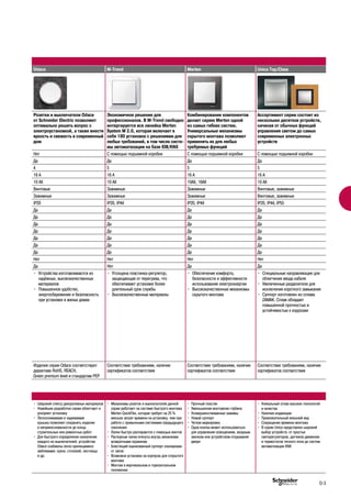 Odace M-Trend Merten Unica Top/Class
Розетки и выключатели Odace
от Schneider Electric позволяют
оптимально решить вопрос с
электроустановкой, а также внести
яркость и свежесть в современный
дом
Экономичное решение для
профессионалов. В M-Trend свободно
интергируется вся линейка Мerten
System M 2.0, которая включает в
себя 180 установок с решениями для
любых требований, в том числе систе-
мы автоматизации на базе EIB/KNX
Комбинирование компонентов
делает серию Merten одной
из самых гибких систем.
Универсальные механизмы
скрытого монтажа позволяют
применять их для любых
требуемых функций
Ассортимент серии состоит из
нескольких десятков устройств,
начиная от обычных функций
управления светом до самых
современных электронных
устройств
Нет С помощью подъемной коробки С помощью подъемной коробки С помощью подьемной коробки
Да Да Да Да
4 5 5 5
16 А 16 А 16 А 16 А
10 AX 10 AX 10AX, 16AX 10 AX
Винтовые Зажимные Зажимные Винтовые, зажимные
Зажимные Зажимные Зажимные Винтовые, зажимные
IP20 IP20, IP44 IP20, IP44 IP20, IP44, IP55
Да Да Да Да
Да Да Да Да
Да Да Да Да
Да Да Да Да
Да Да Да Да
Да Да Да Да
Да Да Да Да
Нет Нет Нет Нет
Да Нет Да Да
•	 Устройства изготавливаются из
надёжных, высококачественных
материалов
•	 Повышенное удобство,
энергосбережение и безопасность
при установке в жилых домах
•	 Утолщена пластинка-регулятор,
защищающая от перегрева, что
обеспечивает установке более
длительный срок службы
•	 Высококачественные материалы
•	 Обеспечение комфорта,
безопасности и эффективности
использования электроэнергии
•	 Высококачественные механизмы
скрытого монтажа
•	 Специальные направляющие для
облегчения ввода кабеля
•	 Увеличенные разделители для
исключения короткого замыкания
•	 Суппорт изготовлен из сплава
ZAMAK. Сплав обладает
повышенной прочностью и
устойчивостью к коррозии
Изделия серии Odace соответствуют
директиве RoHS, REACH,
Green premium level и стандартам PEP
Соответствие требованиям, наличие
сертификатов соответствия
Соответствие требованиям, наличие
сертификатов соответствия
Соответствие требованиям, наличие
сертификатов соответствия
•	 Широкий спектр декоративных материалов
•	 Новейшие разработки серии облегчают и
ускоряют установку
•	 Легкоснимаемая и надеваемая
крышка позволяет сохранить изделия
в неприкосновенности до конца
строительных или ремонтных работ
•	 Для быстрого определения назначения
каждого из выключателей, устройства
Odace снабжены легко крепящимися
эмблемами: кухни, столовой, лестницы
и др.
•	 Механизмы розеток и выключателей данной
серии работают на системе быстрого монтажа
Merten QuickFlex, которая требует на 25 %
меньше затрат времени на установку, чем при
работе с привычными системами предыдущего
поколения
•	 Лапки быстро распираются с помощью винтов
•	 Распорные лапки втянуты внутрь механизма
возвратными пружинам
•	 Блестящий оцинкованный суппорт изолирован
от лапок
•	 Возможна установка на корпусах для открытого
монтажа
•	 Монтаж в вертикальном и горизонтальном
положении
•	 Прочный пластик
•	 Уменьшенная монтажная глубина
•	 Усовершенствованные зажимы
•	 Новый суппорт
•	 Четкая маркировка
•	 Одна кнопка может использоваться
для управления освещением, входным
звонком или устройством открывания
двери
•	 Уникальный сплав высоких технологий
и качества
•	 Наличие индикации
•	 Привлекательный внешний вид
•	 Сокращение времени монтажа
•	 В серии Unica представлен широкий
выбор устройств: от простых
светорегуляторов, датчиков движения
и термостатов теплого пола до систем
автоматизации KNX
D-3
 