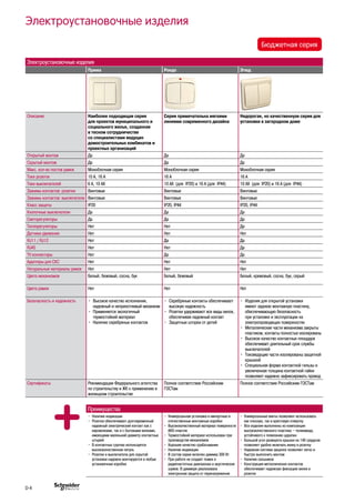 Электроустановочные изделия
Электроустановочные изделия
Прима Рондо Этюд
Описание Наиболее подходящая серия
для проектов муниципального и
социального жилья, созданная
в тесном сотрудничестве
со специалистами ведущих
домостроительных комбинатов и
проектных организаций
Серия примечательна мягкими
линиями современного дизайна
Недорогая, но качественнуая серия для
установки в загородном доме
Открытый монтаж Да Да Да
Скрытый монтаж Да Да Да
Макс. кол-во постов рамок Моноблочная серия Моноблочная серия Моноблочная серия
Токи розеток 10 А, 16 А 16 А 16 А
Токи выключателей 6 А, 10 AX 10 AX (для IP20) и 16 А (для IP44) 10 AX (для IP20) и 16 А (для IP44)
Зажимы контактов: розетки Винтовые Винтовые Винтовые
Зажимы контактов: выключатели Винтовые Винтовые Винтовые
Класс защиты IP20 IP20, IP44 IP20, IP44
Кнопочные выключатели Да Да Да
Светорегуляторы Да Да Да
Теплорегуляторы Нет Нет Да
Датчики движения Нет Нет Нет
RJ11 / RJ12 Нет Да Да
RJ45 Нет Нет Да
TV коннекторы Нет Да Да
Адаптеры для СКС Нет Нет Нет
Натуральные материалы рамок Нет Нет Нет
Цвета механизмов Белый, бежевый, сосна, бук Белый, бежевый Белый, кремовый, сосна, бук, серый
Цвета рамок Нет Нет Нет
Безопасность и надежность •	 Высокое качество исполнения,
надежный и неприхотливый механизм
•	 Применяется экологичный
термостойкий материал
•	 Наличие серебряных контактов
•	 Серебряные контакты обеспечивают
высокую надежность
•	 Розетки удерживают все виды вилок,
обеспечивая надежный контакт
•	 Защитные шторки от детей
•	 Изделия для открытой установки
имеют заднюю монтажную пластину,
обеспечивающую безопасность
при установке и эксплуатации на
электропроводящих поверхностях
•	 Металлические части механизма закрыты
пластиком, контакты полностью изолированы
•	 Высокое качество контактных площадок
обеспечивает длительный срок службы
выключателей
•	 Токоведущие части изолированы защитной
крышкой
•	 Специальная форма контактной гильзы и
увеличенная толщина контактной гайки
позволяют надежно зафиксировать провод
Сертификаты Рекомендации Федерального агентства
по строительству и ЖК к применению в
жилищном строительстве
Полное соответствие Российским
ГОСТам
Полное соответствие Российским ГОСТам
Преимущества
•	 Наличие индикации
•	 Розетки обеспечивают долговременный
надежный электрический контакт как с
евровилками, так и с бытовыми вилками,
имеющими маленький диаметр контактных
штырей
•	 В контактных группах используется
высококачественная латунь
•	 Розетки и выключатели для скрытой
установки надежно монтируются в любые
установочные коробки
•	 Универсальная установка в импортные и
отечественные монтажные коробки
•	 Высококачественный материал поверхности
ABS-пластик
•	 Термостойкий материал использован при
производстве механизмов
•	 Хорошее качество срабатывания
•	 Наличие индикации
•	 В состав серии включен диммер 300 Вт
•	 При работе не создает помех в
радиочастотных диапазонах и акустических
шумов. В диммере реализована
электронная защита от перенапряжения
•	 Универсальные винты позволяют использовать
как плоскую, так и крестовую отвертку
•	 Все изделия выполнены из композиции
высококачественного пластика – полиамида,
устойчивого к появлению царапин
•	 Большой угол разворота крышки на 140 градусов
позволяет удобно включать вилку в розетку
•	 Надежная система защелок позволяет легко и
быстро выполнить монтаж
•	 Наличие сальников
•	 Конструкция металлических контактов
обеспечивает надежную фиксацию вилки в
розетке
Бюджетная серия
D-4
 