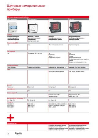 Щитовые измерительные
приборы
Щитовые измерительные приборы
AMP - амперметр VLT -вольтметр DM6000 PМ1000
Функции
Измеряет в амперах
ток, проходящий по
электрической цепи
Измеряет в вольтах
разность потенциалов
(напряжение)
электрической цепи
Щитовой
многофункциональный
измерительный прибор
Базовые измерения,
необходимые для контроля
электроустановки
Класс точности (МЭК)
1,5 1,5 1% от считываемого значения 1 (активная энергия)
Вид измерений
Ток Напряжение: 500 В пер. тока Ток
Напряжение
Частота
Коэффициент мощности
Ток
Напряжение
Частота
Коэффициент мощности
Активная, реактивная, полная мощность
Энергия
Средние значения мощности и тока
Способ подключения
Через внешний ТТ Прямое, через внешний ТТ Измерение тока: через внешний ТТ Измерение тока: через внешний ТТ
Связь
Порт RS-485, протокол Modbus Порт RS-485, протокол Modbus
Дисплей
Стрелочный Стрелочный Светодиодный Светодиодный
Запись данных
Нет Нет Нет
Степень защиты IP
Передняя панель: IP51,
задняя часть: IP40
Передняя панель: IP51,
задняя часть: IP40
Диапазон рабочей температуры, °С
От - 25 до +50 От - 25 до +50 От - 10 до + 60
Стандарты
МЭК 60051-1
МЭК 61010-1
МЭК 61000-4
МЭК 60051-1,
МЭК 61010-1,
МЭК 61000-4
МЭК 61000-4-2 ,61000-4-3, 61000-4-4,
61000-4-5, 61000-4-6, 61000-4-12,
60060-1, 61010
МЭК 61000-4
МЭК 62053-21
МЭК 62053-23
Преимущества
Встроенный светодиодный дисплей,
светодиодная шкала нагрузки,
возможность конфигурирования страниц
отображения любых параметров
Встроенный светодиодный дисплей,
светодиодная шкала нагрузки,
возможность конфигурирования страниц
отображения любых параметров
E-2
 