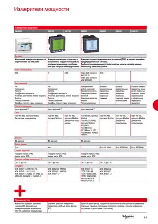 Измерители мощности
PM3200 PМ710 PМ750 PM810 PM820 PM850 PM870
Функции
Модульный измеритель мощности
с креплением на DIN-рейку
Измеритель мощности щитового
исполнения, осуществляющий все
основные измерения, необходи-
мые для контроля электроустановки
Измеряет полное гармоническое искажение (THD) и выдает аварийно-
предупредительные сигналы.
Снабжен запоминающим устройством для записи журнала данных.
Анализатор качества данных
Класс точности (МЭК)
0,5S 1 0,5S Класс 0.2S согласно
ANSI 12.20
Класс 0.5S согласно
МЭК 62053-22
0,5S
Вид измерений
Ток
Напряжение
Частота
Коэффициент мощности
Активная, реактивная, полная мощность
Энергия
Пиковые значения
Коэффиц. полного гарм. искажения
Ток
Напряжение
Частота
Коэффициент мощности
Активная, реактивная, полная мощность
Энергия
Пиковые значения
Коэффиц. полного гарм. искажения
Измерение мгн.
действ. значений
Измерение энергии
Измерение средних
значений
Измерение качества
энергии
Прочие измерения
Базовые
измерительные
параметры,
измерение
отдельных
гармоник
Базовые
измерительные
параметры,
измерение
отдельных
гармоник, запись
осциллограмм
Базовые измерит.
параметры, изме-
рение отдельных
гармоник, запись
осциллограмм
и обнаружение
переходных
процессов
Способ подключения
Через внешний ТТ Через внешний ТТ Через внешний ТТ
Связь
Порт RS-485, протокол Modbus
Дискретные входы/выходы
Порт RS-485,
протокол Modbus
Порт RS-485,
протокол Modbus
Дискретные входы/
выходы
Порт RS485, протокол
Modbus
Порт RS232/RS485,
протокол Modbus
RTU/ASCII
Порт Ethernet
10/100Base Tx UTP
Порт Modbus RS485 с
PM8ECC
Порт RS-485,
протокол Modbus
Порт RS-485,
протокол Modbus
Дискретные
входы/выходы
Порт RS-485,
протокол Modbus
Дискретные
входы/выходы
Дисплей
ЖК дисплей ЖК дисплей ЖК дисплей
Запись данных
Есть Нет Есть, 80 Кбайт Есть, 800 Кбайт Есть, 800 Кбайт
Степень защиты IP
Передняя панель: IP40,
задняя часть: IP20
Передняя панель: IP52,
задняя часть: IP30
Передняя панель: IP52,
задняя часть: IP30
Диапазон рабочей температуры, °С
От - 25 до +55 От - 5 до +60 От - 25 до +85 От - 25 до +70
Стандарты
МЭК 61557-12, EN61557-12,
МЭК 61010-1, UL61010-1,
МЭК 62052-11, 62053-21, 62053-22,
62053-23, EN50470-1, EN50470-3
МЭК 62053-22 (PM750)
МЭК 62053-21 (PM710)
МЭК 61557-12
МЭК 61557-12,
ГОСТ 22261-94,
ГОСТ Р 52322-2005,
ГОСТ Р 52425-2005,
PMD/SD/K70/0.5,
PMD/SS/K70/0.5
МЭК 62053-22
МЭК 62053-23
МЭК 61557-12
Преимущества
Компактные размеры, крепление
на рейку DIN, расширенные
коммуникационные возможности
(RS-485, цифровые входы/выходы)
Широкий диапазон измеряемых
параметров, удобный форм-фактор,
АПС
Удобный форм-фактор, подробный анализ качества электроэнергии (измерение
отдельных гармоник, переходных процессов, провалов и скачков напряжения,
построение осциллограмм и прогнозов)
Измерители мощности
E-3
 