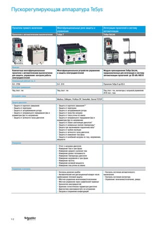 Пускорегулирующая аппаратура TeSys
Пускатели прямого включения Многофункциональные реле защиты и
управления
Интеграция пускателей в систему
автоматизации
Пускатели с автоматическим выключателем TeSys T TeSys SoLink
Функции
Компактные многофункциональные
пускатели с автоматическим выключателем
для защиты, управления контроля работы
электродвигателей
Многофункциональное устройство управления
и защиты электродвигателей
Модули присоединения TeSys SoLink,
предназначенные для интеграции в систему
автоматизации пускателей до 30 кВт/400 В
Номинальный рабочий ток, А
0.6 - 2750 0.4 - 810 Пускатели TeSys D до 65 А
Категория применения
Пер./пост. ток Пер./пост. ток Пер./пост. ток, контакторы с катушкой управления
24 В пост. тока
Интерфейс связи
Modbus, CANopen, Profibus DP, DeviceNet, Eternet TCP/IP
Защита двигателя
• Защита от короткого замыкания
• Защита от перегрузки
• Защита от затормаживания ротора
• Защита от неправильного чередования фаз и
асимметрии фаз по напряжению
• Защита от затянутого пуска двигателя
• Защита от короткого замыкания**
• Защита от перегрузки
• Защита от затормаживания ротора
• Защита от пуска без нагрузки
• Защита от токов утечки на землю
• Защита от неправильного чередования фаз и
асимметрии фаз по напряжению
• Защита от сбоев в вентиляции двигателя*
• Защита от аномальных скачков температуры*
• Защита при заклинивании подшипника вала*
• Защита от пробоя изоляции
• Защита от затянутого пуска двигателя
• Защита от изменения тока фазы
• Защита от колебаний нагрузки по току, напряжению,
мощности
Измерение
• Отчет о нагрузках двигателя
• Измерение тока в трех фазах
• Измерение среднего значения тока
• Измерение уровня теплоемкости
• Измерение температуры двигателя
• Измерение напряжения в трех фазах
• Измерение частоты
• Измерение активной мощности
• Измерение тока утечки на землю
Управление и контроль
• Контроль различия ошибок
• Автоматический или дистанционный возврат после
срабатывания тепловой защиты
• Местное управление включением/отключением
• Местное управление через графический терминал
• Хронология неисправностей
• Хранение статистических параметров двигателя
• Диагностика неисправностей и их устранение
• Загрузка и сохранение конфигураций
• Контроль состояния автоматического
выключателя
• Контроль состояния контактора
• Управление: включение/отключение, реверс
F-2
 