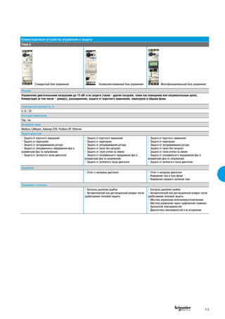 Коммутационные устройства управления и защиты
Tesys U
Стандартный блок управления Усовершенствованный блок управления Многофункциональный блок управления
Функции
Управлениe двигательными нагрузками до 15 кВт и их защита (также - другие нагрузки, такие как освещение или нагревательные цепи).
Коммутация (в том числе – реверс), разъединение, защита от короткого замыкания, перегрузок и обрыва фазы
Номинальный рабочий ток, А
0.15 - 32
Категория применения
Пер. ток
Интерфейс связи
Modbus, CANopen, Advantys STB, Profibus DP, Ethernet
Защита двигателя
• Защита от короткого замыкания
• Защита от перегрузки
• Защита от затормаживания ротора
• Защита от неправильного чередования фаз и
асимметрии фаз по напряжению
• Защита от затянутого пуска двигателя
• Защита от короткого замыкания
• Защита от перегрузки
• Защита от затормаживания ротора
• Защита от пуска без нагрузки
• Защита от токов утечки на землю
• Защита от неправильного чередования фаз и
асимметрии фаз по напряжению
• Защита от затянутого пуска двигателя
• Защита от короткого замыкания
• Защита от перегрузки
• Защита от затормаживания ротора
• Защита от пуска без нагрузки
• Защита от токов утечки на землю
• Защита от неправильного чередования фаз и
асимметрии фаз по напряжению
• Защита от затянутого пуска двигателя
Измерение
• Отчет о нагрузках двигателя • Отчет о нагрузках двигателя
• Измерение тока в трех фазах
• Измерение среднего значения тока
Управление и контроль
• Контроль различия ошибок
• Автоматический или дистанционный возврат после
срабатывания тепловой защиты
• Контроль различия ошибок
• Автоматический или дистанционный возврат после
срабатывания тепловой защиты
• Местное управление включением/отключением
• Местное управление через графический терминал
• Хронология неисправностей
• Диагностика неисправностей и их устранение
F-3
 