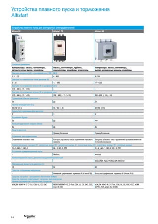 Устройства плавного пуска и торможения
Altistart
Устройства плавного пуска для асинхронных электродвигателей
Altistart 01 Altistart 22 Altistart 48
Основные применения
Компрессоры, насосы, вентиляторы,
автоматические двери, конвейеры
Насосы, вентиляторы, турбины,
компрессоры, конвейеры, эскалаторы
Компрессоры, насосы, вентиляторы,
высоко-инерционные машины, конвейеры
Диапазон мощности (кВт) в однофазной сети, 200 - 240 В
0.37 - 15 4 - 400 4 - 900
Диапазон по номинальным токам двигателя (А)
3 - 32 17 - 590 17 - 1200
Диапазон по напряжению питания (В) в однофазной сети
110 - 480 (- 15 / +10) - -
Диапазон по напряжению питания (В) в трехфазной сети
110 - 480 (- 15 / +10) 208 - 600 (- 15 / +10) 208 - 600 (- 15 / +10)
Подключение обмоток двигателя ∆
Да Да Да
Частота питающей сети (Гц)
50 / 60 (± 5) 50 / 60 (± 5) 50 / 60 (± 5)
Количество управляемых фаз двигателя
2 3 3
Встроенный Bypass
Да Да Нет
Функция сдергивания нагрузки (Boost)
Да Да Да
Защита двигателя
- Прямая/Косвенная Прямая/Косвенная
Управление электродвигателем
Ограничение пускового тока Контроль пускового тока и ограничение пускового
момента
Контроль пускового тока и управление пусковым моментом
по линейному закону
Количество входов - выходов (DI - дискретные входы, DO - дискретные выходы, АI - аналоговые входы, АO - аналоговые выходы, RO - релейные выходы)
DI - 3, DO - 1, RO -1 DI - 3, RO -2, PTC DI - 4, AO - 1, RO -3, DO - 3, PTC
Встроенные коммуникационные порты
- Modbus Modbus
Коммуникационные порты, доступные как дополнительная опция
- - Device Net, Fipio, Profibus DP, Ethernet
Максимальное время пуска двигателя (с)
10 60 60
Средства отображения информации
- Выносной графический терминал IP 54 или IP 65 Выносной графический терминал IP 54 или IP 65
Средства настройки - программное обеспечение SoMove
Средства переноса конфигураций - загрузчик, мультизагрузчик
Наличие сертификатов и соответствие стандартам
МЭК/EN 60947-4-2, C-Tick, CSA, UL, CE, EAC МЭК/EN 60947-4-2, С-Tick, CSA, UL, CE, EAC, CCC,
класс А EMC
МЭК/EN 60947-4-2, С-Tick, CSA, UL, CE, EAC, CCC, NOM,
SEPRO, TCF, класс А и В EMC
F-4
 