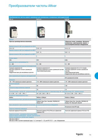 Преобразователи частоты Altivar
Преобразователи частоты низкого напряжения для асинхронных и синхронных электродвигателей
ATV 12 ATV 312 ATV 32
Функции
Простые производственные механизмы Сборочные линии, конвейеры, фасовочно-
упаковочное, грузоподъемное, дерево- и
металлообрабатывающее оборудование
Диапазон мощности (кВт) при однофазной сети 220 В
0.18 - 2.2 0.18 - 2.2 0.18 - 2.2
Диапазон мощности (кВт) при трехфазной сети 400 В
- 0,37 - 15 0,37 - 15
Диапазон мощности (кВт) при трехфазной сети 690 В
- - -
Степень защиты
IP20 IP21 IP20
Выходная частота электропривода (Гц)
0,1 - 400 0,1 - 500 0,1 - 599
Закон управления для асинхронных электродвигателей
Скалярное управление U/f.
Векторное управление потоком в разомкнутой
системе.
Квадратичный закон для центробежных агрегатов
Скалярное управление U/f.
Векторное управление потоком в разомкнутой системе.
Энергосберегающий режим
Скалярное управление U/f по 2 и 5 точкамю
Векторное управление потоком в разомкнутой
системе.
Энергосберегающий режим.
Квадратичный закон для центробежных агрегатов
Закон управления для синхронных электродвигателей
- - ВУ в разомкнутой системе
Перегрузка
150 - 170% номинального момента двигателя 170 - 200% номинального момента двигателя 170 - 200% номинального момента двигателя
Количество функций
40 50 150
Количество предустановленных скоростей
8 16 16
Количество входов - выходов (DI - дискретные входы, DO - дискретные выходы, АI - аналоговые входы, АO - аналоговые выходы, RO - релейные выходы)
DI - 4, DO - 1, AI - 1, AO - 1, RO - 1 DI - 6, AI - 3, AO - 1, RO - 2 DI - 6, AI - 3, AO - 1, DO - 1, RO - 2
Встроенные коммуникационные порты
Modbus Modbus и CANopen Modbus и CANopen
Коммуникационные порты, доступные как дополнительная опция
CANopen Daisy Chain, DeviceNet, PROFIBUS DP,
Modbus TCP
CANopen Daisy Chain, DeviceNet, PROFIBUS DP,
Modbus TCP, Ethernet/IP, EtherCAT
Карты расширения и карты встроенного контроллера, доступные как дополнительное оборудование
- - Встроенная логика ATV Logic
Средства отображения информации
Выносной терминал IP 54 или IP 65 Выносной терминал IP 54 (IP 65) или графический
терминал IP 54
Выносной графический терминал IP 54 или IP 65
Средства настройки - программное обеспечение SoMove				
Средства переноса конфигураций - загрузчик, мультизагрузчик				
Наличие сертификатов и соответствие стандартов				
МЭК (IEC) 61800-5-1
МЭК (IEC) 61800-3 (условия окружающей среды 1 и 2, категории С1 - С3; для ATV 212 С1 - с доп. оборудованием
F-5
 