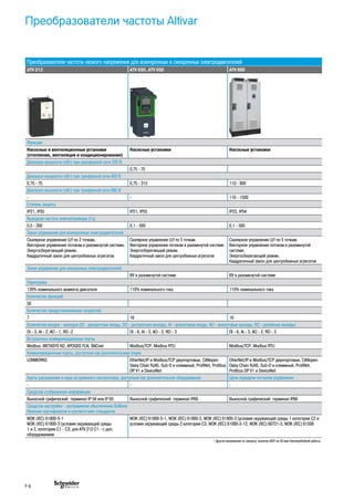 Преобразователи частоты Altivar
Преобразователи частоты низкого напряжения для асинхронных и синхронных электродвигателей
ATV 212 ATV 630, ATV 650 ATV 660
Функции
Насосные и вентиляционные установки
(отопление, вентиляция и кондиционирование)
Насосные установки Насосные установки
Диапазон мощности (кВт) при однофазной сети 220 В
0,75 - 75
Диапазон мощности (кВт) при трехфазной сети 400 В
0,75 - 75 0,75 - 315 110 - 800
Диапазон мощности (кВт) при трехфазной сети 690 В
- - 110 - 1500
Степень защиты
IP21, IP55 IP21, IP55 IP23, IP54
Выходная частота электропривода (Гц)
0,5 - 200 0,1 - 500 0,1 - 500
Закон управления для асинхронных электродвигателей
Скалярное управление U/f по 2 точкам.
Векторное управление потоком в разомкнутой системе.
Энергосберегающий режим.
Квадратичный закон для центробежных агрегатов
Скалярное управление U/f по 5 точкам.
Векторное управление потоком в разомкнутой системе.
Энергосберегающий режим.
Квадратичный закон для центробежных агрегатов
Скалярное управление U/f по 5 точкам.
Векторное управление потоком в разомкнутой
системе.
Энергосберегающий режим.
Квадратичный закон для центробежных агрегатов
Закон управления для синхронных электродвигателей
ВУ в разомкнутой системе ВУ в разомкнутой системе
Перегрузка
120% номинального момента двигателя 110% номинального тока 110% номинального тока
Количество функций
50
Количество предустановленных скоростей
7 16 16
Количество входов - выходов (DI - дискретные входы, DO - дискретные выходы, АI - аналоговые входы, АO - аналоговые выходы, RO - релейные выходы)
DI - 3, AI - 2, AO - 1, RO -2 DI - 6, AI - 3, AO - 2, RO - 3 DI - 6, AI - 3, AO - 2, RO - 3
Встроенные коммуникационные порты
Modbus, METASYS N2, APOGEE FLN, BACnet Modbus/TCP, Modbus RTU Modbus/TCP, Modbus RTU
Коммуникационные порты, доступные как дополнительная опция
LONWORKS EtherNet/IP и Modbus/TCP двухпортовые, CANopen
Daisy Chain RJ45, Sub-D и клеммный, ProfiNet, Profibus
DP V1 и DeviceNet
EtherNet/IP и Modbus/TCP двухпортовые, CANopen
Daisy Chain RJ45, Sub-D и клеммный, ProfiNet,
Profibus DP V1 и DeviceNet
Карты расширения и кары встроенного контроллера, доступные как дополнительное оборудование Цепи передачи сигналов управления
- - -
Средства отображения информации
Выносной графический терминал IP 54 или IP 65 Выносной графический терминал IP65 Выносной графический терминал IP66
Средства настройки - программное обеспечение SoMove
Наличие сертификатов и соответствие стандартов
МЭК (IEC) 61800-5-1
МЭК (IEC) 61800-3 (условия окружающей среды
1 и 2, категории С1 - С3; для ATV 212 С1 - с доп.
оборудованием
МЭК (IEC) 61800-5-1, МЭК (IEC) 61800-3, МЭК (IEC) 61800-3 (условия окружающей среды 1 категории С2 и
условия окружающей среды 2 категории С3, МЭК (IEC) 61000-3-12, МЭК (IEC) 60721-3, МЭК (IEC) 61508
* Другое напряжение по запросу, включая ИБП на 30 мин бесперебойной работы.
F-6
 