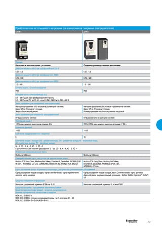 Преобразователи частоты низкого напряжения для асинхронных и синхронных электродвигателей
ATV 61 ATV 71
Функции
Насосные и вентеляторные установки Сложные производственные механизмы
Диапазон мощности (кВт) при однофазной сети 220 В
0.37 - 5.5 0.37 - 5.5
Диапазон мощности (кВт) при трехфазной сети 400 В
0.75 - 630 0.75 - 500
Диапазон мощности (кВт) при трехфазной сети 690 В
2.2 - 800 1.5 - 630
Степень защиты / Способ охлаждения
IP20 IP20
Выходная частота электропривода (Гц)
0.1 - 500 Гц для всex преобразователей частоты
0.1 - 599 Гц для ПЧ, до 37 кВт, при U=200 - 240 В и U=380 - 480 В
Закон управления для асинхронных электродвигателей
Векторное управление (ВУ) потоком в разомкнутой системе.
Закон U/f по 2 точкам и 5 точкам.
Энергосберегающий режим
Векторное управление (ВУ) потоком в разомкнутой системе.
Закон U/f по 2 точкам и 5 точкам.
Режим управления несбалансированной нагрузкой
Закон управления для синхронных электродвигателей
ВУ в разомкнутой системе ВУ в разомкнутой и замкнутой системе
Переходный момент
120% ном. момента двигателя в течение 60 с 220% /170% ном. момента двигателя в течение 2 /60 с
Количество функций
>100 >150
Количество предустановленных скоростей
8 16
Количество входов - выходов (DI - дискретные входы, DO - дискретные выходы АI - аналоговые входы,
АO - аналоговые выходы, RO - релейные выходы)
DI - 6, DO - 0, AI - 2, AO - 1, RO -2;
С дополнительными платами расширения DI - 20, DO - 8, AI - 4, AO - 3, RO -4
Встроенные коммуникационные порты
Modbus и CANopen Modbus и CANopen
Коммуникационные порты, доступные как дополнительная опция
Modbus TCP Daisy Chain, Modbus/Uni-Telway, EtherNet/IP, DeviceNet, PROFIBUS DP
V0 и V1, INTERBUS, CC-Link, LONWORKS, META-SYS N2, APOGEE FLN, BACnet
Modbus TCP Daisy Chain, Modbus/Uni-Telway,
EtherNet/IP, DeviceNet, PROFIBUS DP V0 и V1,
INTERBUS, CC-Link
Карты расширения и кары встроенного контроллера, доступные как дополнительное оборудование
Карта расширения входов выходов, карта Controller Inside, карта переключения
насосов, карта энкодера
Карта расширения входов выходов, карта Controller Inside, карты датчиков
обратной связи: инкрементальный, резольвер, SinCos, SinCos Hiperface®
, EnDat®
,
SSI
Средства отображения информации
Выносной графический терминал IP 54 или IP 65 Выносной графический терминал IP 54 или IP 65
Средства настройки - программное обеспечение SoMove
Средства переноса конфигураций - загрузчик, мультизагрузчик
Наличие сертификатов и соответствие стандартов
МЭК (IEC) 61800-5-1
МЭК (IEC) 61800-3 (условия окружающей среды 1 и 2, категории С1 - С3
МЭК (IEC) 61000-4-2/4-3/4-4/4-5/4-6/4-11
F-7
 