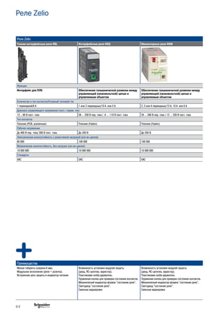 Реле Zelio
Реле Zelio
Тонкие интерфейсные реле RSL Интерфейсные реле RXG Миниатюрные реле RXM
Функции
Интерфейс для ПЛК Обеспечение гальванической развязки между
управляющей (низковольтной) цепью и
управляемым объектом
Обеспечение гальванической развязки между
управляющей (низковольтной) цепью и
управляемым объектом
Количество и тип контактов/Условный тепловой ток
1 перекидной/6 А 1 или 2 перекидных/10 А или 5 А 2, 3 или 4 перекидных/12 А, 10 А или 6 А
Диапазон управляющего напряжения (пост./ перем. ток)
12 .. 60 В пост. тока 24 … 230 В пер. тока / 6 … 110 B пост. тока 24 … 240 В пер. тока / 12 … 220 B пост. тока
Тип контактов
Плоские (PCB, усиленные) Плоские (Faston) Плоские (Faston)
Рабочее напряжение
До 400 B пер. тока/ 300 B пост. тока До 250 B До 250 B
Электрическая износостойкость с резистивной нагрузкой (кол-во циклов)
60 000 100 000 100 000
Механическая износостойкость, без нагрузки (кол-во циклов)
10 000 000 10 000 000 10 000 000
Стандарты
EAC EAC EAC
Преимущества
Малые габариты (ширина 6 мм).
Модульное исполнение (реле + розетка).
Встроенная цепь защиты и индикатор питания
Возможность установки модулей защиты
(диод, RC-цепочка, варистор).
Пластиковая скоба-держатель.
Пружинная кнопка для проверки состояния контактов.
Механический индикатор-флажок "состояние реле".
Светодиод "состояния реле".
Сменные маркировки
Возможность установки модулей защиты
(диод, RC-цепочка, варистор).
Пластиковая скоба-держатель.
Пружинная кнопка для проверки состояния контактов.
Механический индикатор-флажок "состояние реле".
Светодиод "состояния реле".
Сменные маркировки
G-2
 