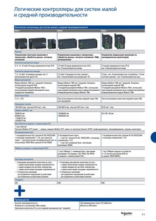 Логические контроллеры для систем малой и средней производительности
M221 M241 M251
Функции
Управлением простыми машинами и
процессами, обработка данных, контроль
положения
Управлением машинами и процессами,
обработка данных, контроль положения, ПИД-
регулирование
Управление модульными машинами на
распределенных архитектурах
Количество дискретных входов
8, 9, 14, 16 либо 24 входа приемник/источник 24 В 14 либо 24 входа приемник/источник 24 В,
вкл. 8 высокоскоростных входа
14 входов приемник/источник 24 В,
вкл. 8 высокоскоростных входа
Количество дискретных выходов
7, 8, 10 либо 16 релейных выходов, вкл. 2
высокоскоростных (для 8-16)
10 либо 16 выходов источник транзист.,
вкл. 4 высокоскоростных выхода (для 16)
10 вых., вкл. 4 высокоскоростных и 6 релейных / 10 вых.
источник транзист., вкл. 4 высокоскоростных вых.
Модули расширения
Модули Modicon TM3 (до 7 модулей). Возможно
использование модулей TM2
14 модулей расширения Modicon TM3 с
использованием модулей расширения шины
(передатчик иприемник)
Модули Modicon TM3 (до 7 модулей). Возможно
использование модулей TM2
14 модулей расширения Modicon TM3 с использова-
нием модулей расширения шины (передатчик/приемник)
Коммуникационные модули Modicon TM4
Модули Modicon TM3 (до 7 модулей). Возможно
использование модулей TM2
14 модулей расширения Modicon TM3 с использова-
нием модулей расширения шины (передатчик/приемник)
Коммуникационные модули Modicon TM4
Аналоговые входы
2 x 0...10 В При использовании аналоговых модулей серии ТМ3
или картриджей
При использовании аналоговых модулей серии ТМ3
Напряжение питания
100-240 В пер. тока или 24 В пост. тока 100-240 В пер. тока или 24 В пост. тока 24 В пост. тока
Габариты (ВхШхГ), мм
70x90x70 мм
95x90x70 мм
110x90x70 мм
163x90x70 мм
150x90x95 мм
190x90x95 мм
54 x 90 x 95 мм
Порт Ethernet (в моделях с номенклатурой CE)
1 порт Ethernet
Протокол Modbus TCP (клиент – сервер), ведомое Modbus TCP, клиент по протоколу Dynamic DHCP, конфигурирование, программирование, загрузка, мониторинг
Последовательный порт
1 последовательный порт (разъем RJ 45) RS232/485
с питающим напряжением + 5 В, для отдельных
серий - 1 дополнительный последовательный порт на
контроллерах TM221Mxxx (разъем RJ 45) RS485
2 последовательных порта:
• 1 порт SL1 (разъем RJ 45), RS232/485 с питающим
напряжением +5 В
• 1 порт SL2 (клеммный блок с винтовыми
разъемами) RS485
1 последовательный порт (разъем RJ 45) RS232/485
с питающим напряжением +5 В
CANopen (в моделях с номенклатурой СЕС)
- 1 порт CANopen (1 клеммный блок с винтовыми
разъемами): 63 ведомых, 252 TPDO/ 252 RPDO
(в моделях с номенклатурой CEC)
1 порт CANopen ведущего устройства
(1 x 9-контактный разъем SUB-D)
(у модели TM251MESC)
Картриджи расширения
• 3 картриджа расширения аналоговых вх./вых.:
- с двумя аналоговыми входами напряжение/ток
- с двумя входами для датчиков температуры
- с двумя аналоговыми выходами напряжение/ток
• 2 специальных картриджа:
- для управления подъемными устройствами
- для управления устройствами упаковки
• 3 картриджа расширения аналоговых вх./вых.:
- с двумя аналоговыми входами напряжение/ток
- с двумя входами для датчиков температуры
- с двумя аналоговыми выходами напряжение/ток
• 2 специальных картриджа:
- для управления подъемными устройствами
- для управления устройствами упаковки
Стандарты
EAC EAC EAC
Преимущества
Высокая производительность.
Возможность организовать Web-сервер.
Увеличение количества I/O за счет модулей расширения (до 7 модулей)
Программирование через ПО SoMachine.
Монтаж на DIN-рейку
Логические контроллеры для систем малой
и средней производительности
G-3
 