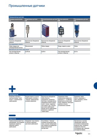 Промышленные датчики
Промышленные датчики
Концевые выключатели
XC
Индуктивные датчики
XS
Фотоэлектрические датчики
XU
Датчики давления
XM
Ультразвуковые датчики
XX
Функции
Контактное обнаружение
объектов
Бесконтактное обнаружение
объектов
Бесконтактное обнаружение
объектов
Контактное обнаружение
объектов
Бесконтактное обнаружение
объектов
Тип определяемого объекта
Любые твердые при
непосредственном контакте
Металлические Любые твердые Воздух, жидкости, масла Любые
Максимальное расстояние срабатывания
При непосредственном
контакте с объектом
До 60 мм До 60 м При непосредственном
контакте с объектом
До 8 м
Преимущества
Интуитивно понятная и
простая установка; "сухой
контакт" с положительным
срабатыванием
Высркая скорость и частота
срабатывания; устойчивы к
"тяжелым" промышленным
условиям применения
Бесконтактное обнаружение
любых объектов -
непрозрачных, прозрачных,
блестящих; непосредственное
обнаружение объекта (корпус,
паллет, человек, подвижные
части машин и др.); большое
расстояние срабатывания;
высокая частота срабатывания;
возможность подавления
"заднего фона"
Определение любых
промышленных жидкостей в
диапазоне от - 1 до 600 бар;
дискретный или аналоговый
выход; измерение, мониторинг
давления; контроль
установлленого значения
Определяют любые
объеты, независимо от
цвета, материала, степени
прозрачности
Недостатки
Головка актуатора может быть
заблокирована при попадании
окружающих предметов;
невысокая скорость
срабатывания
Определяют только объекты
из металла; маленькое
расстояние срабатывания
Не устойчивы к "тяжелым"
условиям эксплуатации (пыль,
грязь); высоким температурам;
риск взаимной интерференции
между компонентами
фотодатчиков
Чувствительны к высоким
температурам, влажности,
интенсивным перемещениям
воздушных масс; затруднено
определение объектов,
поглощающих звук и имеющих
нестандартные формы
G-5
 