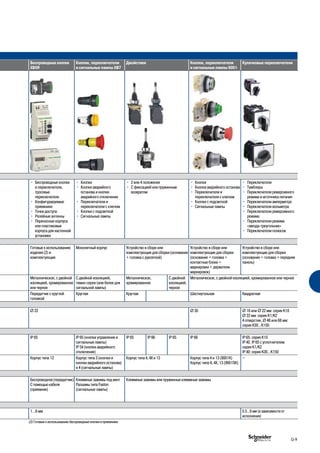 Беспроводные кнопки
XB5R
Кнопки, переключатели
и сигнальные лампы XB7
Джойстики Кнопки, переключатели
и сигнальные лампы 9001
Кулачковые переключатели
•• Беспроводные кнопки
и переключатели,
тросовые
переключатели
•• Конфигурируемые
приемники
•• Точки доступа
•• Релейные антенны
•• Переносные корпуса
или пластиковые
корпуса для настенной
установки
•• Кнопки
•• Кнопки аварийного
останова и кнопки
аварийного отключения
•• Переключатели и
переключатели с ключом
•• Кнопки с подсветкой
•• Сигнальные лампы
•• 2 или 4 положения
•• С фиксацией или пружинным
возвратом
•• Кнопки
•• Кнопки аварийного останова
•• Переключатели и
переключатели с ключом
•• Кнопки с подсветкой
•• Сигнальные лампы
•• Переключатели
•• Тумблеры
•• Переключатели реверсивного
режима и источника питания
•• Переключатели амперметра
•• Переключатели вольметра
•• Переключатели реверсивного
режима
•• Переключатели режима
«звезда-треугольник»
•• Переключатели полюсов
Готовые к использованию
изделия (2) и
комплектующие
Монолитный корпус Устройcтво в сборе или
комплектующие для сборки (основание
+ головка с рукояткой)
Устройcтво в сборе или
комплектующие для сборки
(основание + головка +
контактные блоки +
маркировки + держатели
маркировок)
Устройcтво в сборе или
комплектующие для сборки
(основание + головка + передняя
панель)
Металлическое, с двойной
изоляцией, хромированное
или черное
С двойной изоляцией,
темно-серое (или белое для
сигнальной лампы)
Металлическое,
хромированное
С двойной
изоляцией,
черное
Металлическое, с двойной изоляцией, хромированное или черное
Передатчик с круглой
головкой
Круглая Круглая Шестиугольная Квадратная
Ø 22 Ø 30 Ø 16 или Ø 22 мм: серия K10
Ø 22 мм: серия K1/K2
4 отверстия, Ø 48 или 68 мм:
серия K30…K150
IP 65 IP 65 (кнопки управления и
сигнальные лампы)
IP 54 (кнопки аварийного
отключения)
IP 65 IP 66 IP 65 IP 66 IP 65: серия K10
IP 40, IP 65 с уплотнителем:
серия K1/K2
IP 40: серия K30…K150
Корпус типа 12 Корпус типа 3 (кнопки и
кнопки аварийного останова)
и 4 (сигнальные лампы)
Корпус типа 4, 4X и 13 Корпус типа 4 и 13 (9001K)
Корпус типа 4, 4X, 13 (9001SK)
–
Беспроводное(передатчик)
С помощью кабеля
(приемник)
Клеммные зажимы под винт
Разъемы типа Faston
(сигнальные лампы)
Клеммные зажимы или пружинные клеммные зажимы
1…6 мм 0.5…6 мм (в зависимости от
исполнения)
(2) Готовые к использованию беспроводные кнопки и приемники.
G-9
 
