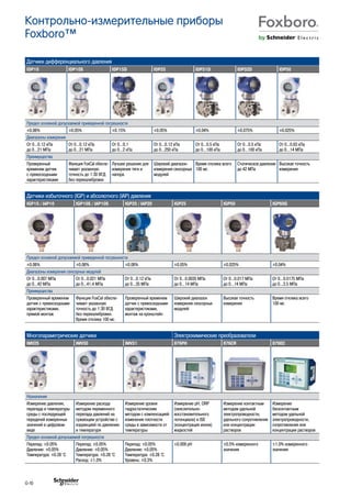 Контрольно-измерительные приборы
Foxboro™
Датчики дифференциального давления
IDP10 IDP10S IDP15D IDP25 IDP31D IDP32D IDP50
Предел основной допускаемой приведенной погрешности
±0.06% ±0.05% ±0.15% ±0.05% ±0.04% ±0.075% ±0.025%
Диапазоны измерения
От 0…0.12 кПа
до 0…21 МПа
От 0…0.12 кПа
до 0…21 МПа
От 0…0.1
до 0…2 кПа
От 0…0.12 кПа
до 0…250 кПа
От 0…0.5 кПа
до 0…100 кПа
От 0…0.5 кПа
до 0…100 кПа
От 0…0.63 кПа
до 0…14 МПа
Преимущества
Проверенный
временем датчик
с превосходными
характеристиками
Функция FoxCal обеспе-
чивает указанную
точность до 1:30 ВГД
без перекалибровки
Лучшее решение для
измерения тяги и
напора
Широкий диапазон
измерения сенсорных
модулей
Время отклика всего
100 мс
Статическое давление
до 42 МПа
Высокая точность
измерения
Датчики избыточного (IGP) и абсолютного (IAP) давления
IGP10 / IAP10 IGP10S / IAP10S IGP20 / IAP20 IGP25 IGP50 IGP60G
Предел основной допускаемой приведенной погрешности
±0.06% ±0.06% ±0.06% ±0.05% ±0.025% ±0.04%
Диапазоны измерения сенсорных модулей
От 0…0.007 МПа
до 0…42 МПа
От 0…0.021 МПа
до 0…41.4 МПа
От 0…0.12 кПа
до 0…35 МПа
От 0…0.0035 МПа
до 0…14 МПа
От 0…0.017 МПа
до 0…14 МПа
От 0…0.0175 МПа
до 0…3.5 МПа
Преимущества
Проверенный временем
датчик с превосходными
характеристиками,
прямой монтаж
Функция FoxCal обеспе-
чивает указанную
точность до 1:30 ВГД
без перекалибровки.
Время отклика 100 мс
Проверенный временем
датчик с превосходными
характеристиками,
монтаж на кронштейн
Широкий диапазон
измерения сенсорных
модулей
Высокая точность
измерения
Время отклика всего
100 мс
Многопараметрические датчики Электрохимические преобразователи
IMV25 IMV30 IMV31 876PH 876CR 876EC
Назначение
Измерение давления,
перепада и температуры
среды с последующей
передачей измеренных
значений в цифровом
виде
Измерение расхода
методом переменного
перепада давлений на
сужающем устройстве с
коррекцией по давлению
и температуре
Измерение уровня
гидростатическим
методом с компенсацией
изменения плотности
среды в зависимости от
температуры
Измерение pH, ORP
(окислительно-
восстановительного
потенциала) и ISE
(концентрация ионов)
жидкостей
Измерение контактным
методом удельной
электропроводности,
удельного сопротивления
или концентрации
растворов
Измерение
бесконтактным
методом удельной
электропроводности,
сопротивления или
концентрации растворов
Предел основной допускаемой погрешности
Перепад: ±0.05%
Давление: ±0.05%
Температура: ±0.28 °C
Перепад: ±0.05%
Давление: ±0.05%
Температура: ±0.28º°C
Расход: ±1.0%
Перепад: ±0.05%
Давление: ±0.05%
Температура: ±0.28º°C
Уровень: ±0.3%
±0.009 pH ±0.5% измеренного
значения
±1.0% измеренного
значения
G-10
 