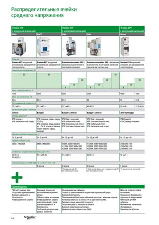 Распределительные ячейки
среднего напряжения
Ячейки КРУ
с воздушной изоляцией
Ячейки КРУ
с элегазовой изоляцией
Ячейки КРУ
с воздушной изоляцией
F400 DNF7 GMA GНA MCset
Функции
Ячейки КРУ внутренней
установки для распределения
электроэнергии
Ячейки КРУ внутренней
установки для распределения
энергии
Компактная ячейка КРУ с
вакуумным выключателем и
элегазовой изоляцией
Компактная ячейка КРУ с вакуумным
выключателем и элегазовой изоляцией,
одна или две системы шин
Ячейки КРУ внутренней
установки для распределения
электроэнергии
Номинальное напряжение, кВ
35 35 35
20 20 20
10 10 10
6 6 6
Макс. номинальный ток, А
1250 2500 2500 2500 4000* 2500
Макс. ток отключения, кА
31,5 31,5 31.5 40 50 31.5
Ток термической стойкости, кА
31,5 кА/3 с 31,5 кА/3 с 31,5 кА/3 с 40 кА/3 с 50 кА/3 с 31,5 кА/3 с
Дугогасящая среда / изоляция
Элегаз Вакуум Вакуум / Элегаз Вакуум / Элегаз Элегаз/Воздух
Степень защиты IP
IP3X (корпус)
IP4X (низковольтный отсек)
IP3X (спереди, сзади, сверху
1250 А)
IP4X (спереди, сзади шкафов
до 1250 А, а также с боковых
сторон крайних в ряду
шкафов)
IP65 (бак с элегазом)
IP4X (кабельный отсек)
IP4X (низковольтный отсек)
IP3X (система сборных шин)
IP65 (бак с элегазом)
IP65 (система сборных шин)
IP3X (кабельный отсек)
IP3X (низковольтный отсек)
IP4X (корпус)
IP2XС (между отсеками)
Диапазон рабочей температуры, С
От -5 до +40 От -5 до +40 От -25 до +40 От -25 до +40 От -25 до +40
Габариты (ВхШхГ), мм
2335х1100х3020 2400х1200х2505 y800A: 2200*х450х875
y1250A: 2200*х600х1000
y2500A: 2200*х800х1280
y1250A: 2380*х600х1330
y2000A: 2380*х800х1330
y2500A: 2380*х900х1330
2300х570х1550
2300х700х1550
2300х900х1550
Стойкость к воздействию внутренней дуги, кА/с
25 кА/1 с
31 кА/0,5 c
31,5 кА/0,2 с 31.5 кА/3 с 40 кА/1 с 50 кА/1 с
Сейсмостойкость по МЭК 60068-3-3, ГОСТ 17516.1-90
9 баллов 9 баллов 9 баллов 9 баллов
* Стандартный шкаф НН,
без газоотводящего канала.
* Одна система сборных шин, стандартный шкаф НН,
без газоотводящего канала.
* С принудительной вентиляцией.
Преимущества
“Мягкое” гашение дуги.
Отсутствие перенапряжений.
Высокая надежность и
безопасность.
Унифицированная ширина
Вакуумная технология,
высокий коммутационный
ресурс.
Сейсмостойкое исполнение.
Унифицированная ширина
для всех функций и токов.
Высокая надежность и
безопасность.
Свободный доступ ко всем
узлам и элементам
Ультракомпактные габариты.
Защита от прикосновений и воздействий окружающей среды.
Высокая безопасность.
Подключение кабелей через кабельные адаптеры с внешним конусом.
Установка кабельных и шинных ТН на одно место (GMA).
Высокая степень заводской готовности.
Отсутствие работ с элегазом на объекте.
Высокий коммутационный ресурс.
Двойная система сборных шин (GHA)
Морское и сейсмостойкое
исполнения.
Повышенная безопасность
персонала и оборудования.
Небольшие для КРУ
габариты.
Минимальное техническое
обслуживание.
Производство в России
A-2
 